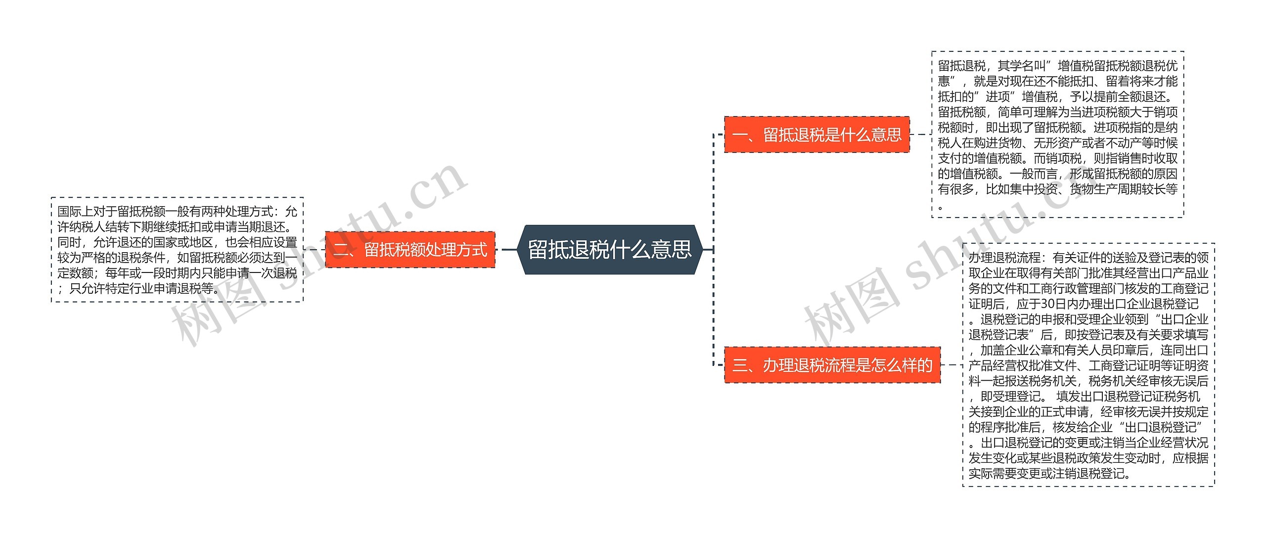 留抵退税什么意思思维导图