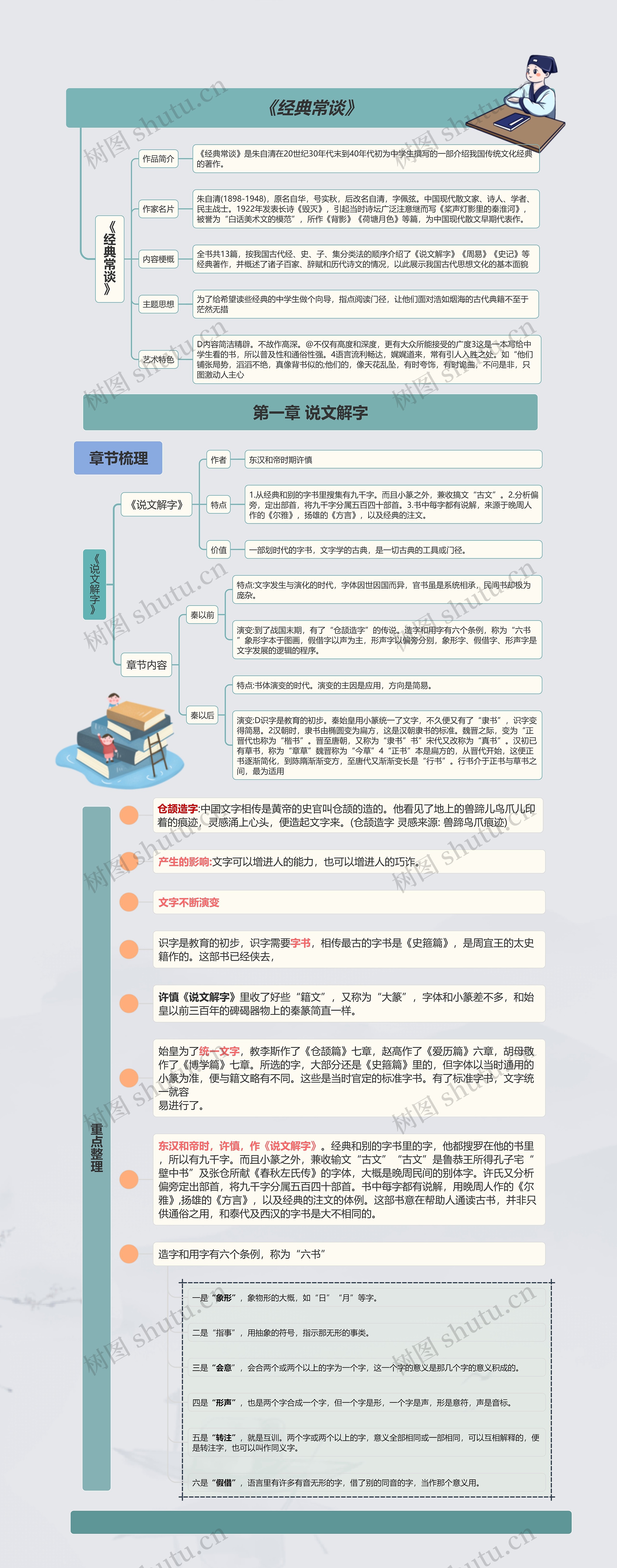 《经典常谈》第一章 说文解字思维导图