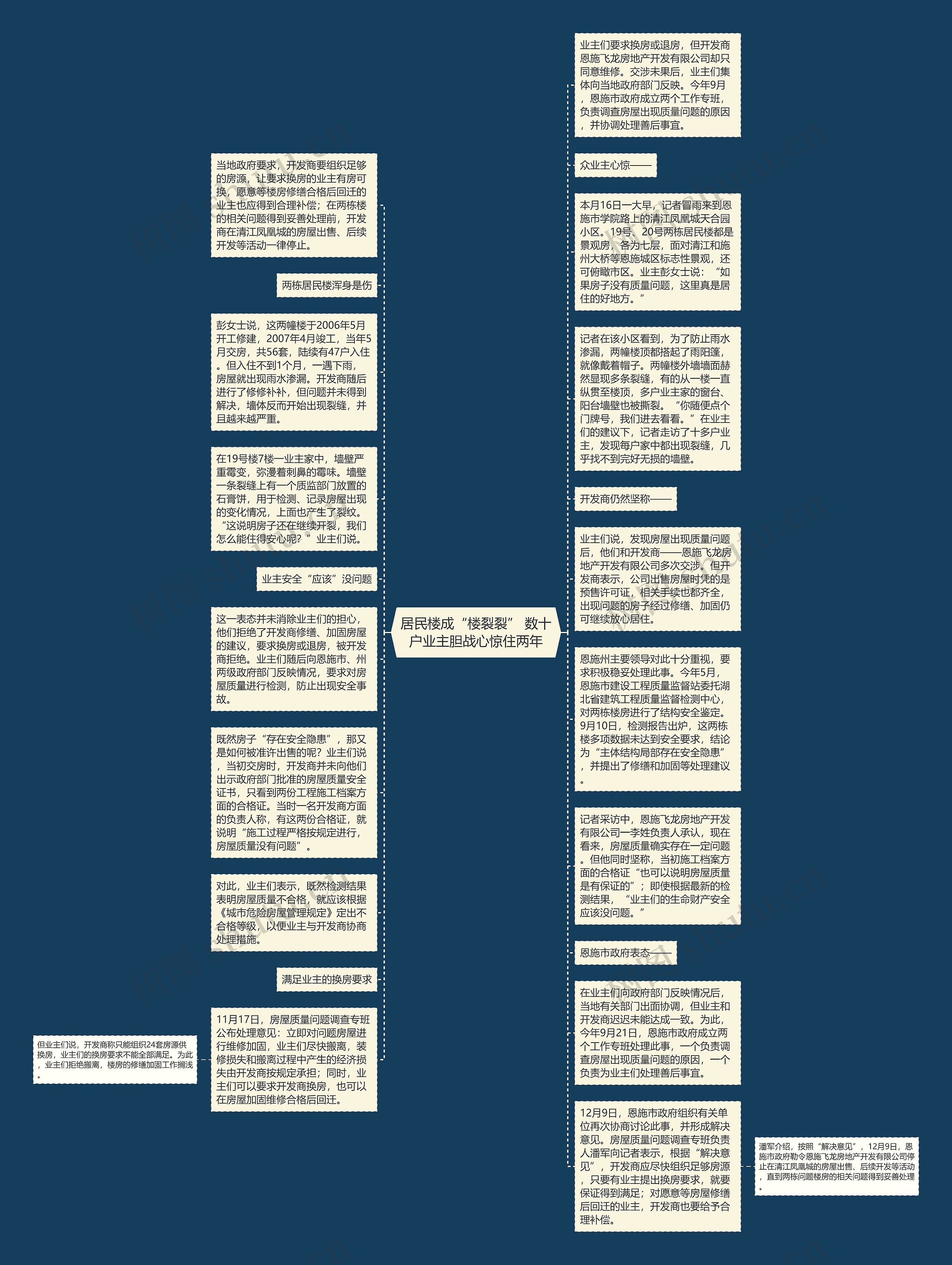 居民楼成“楼裂裂” 数十户业主胆战心惊住两年思维导图