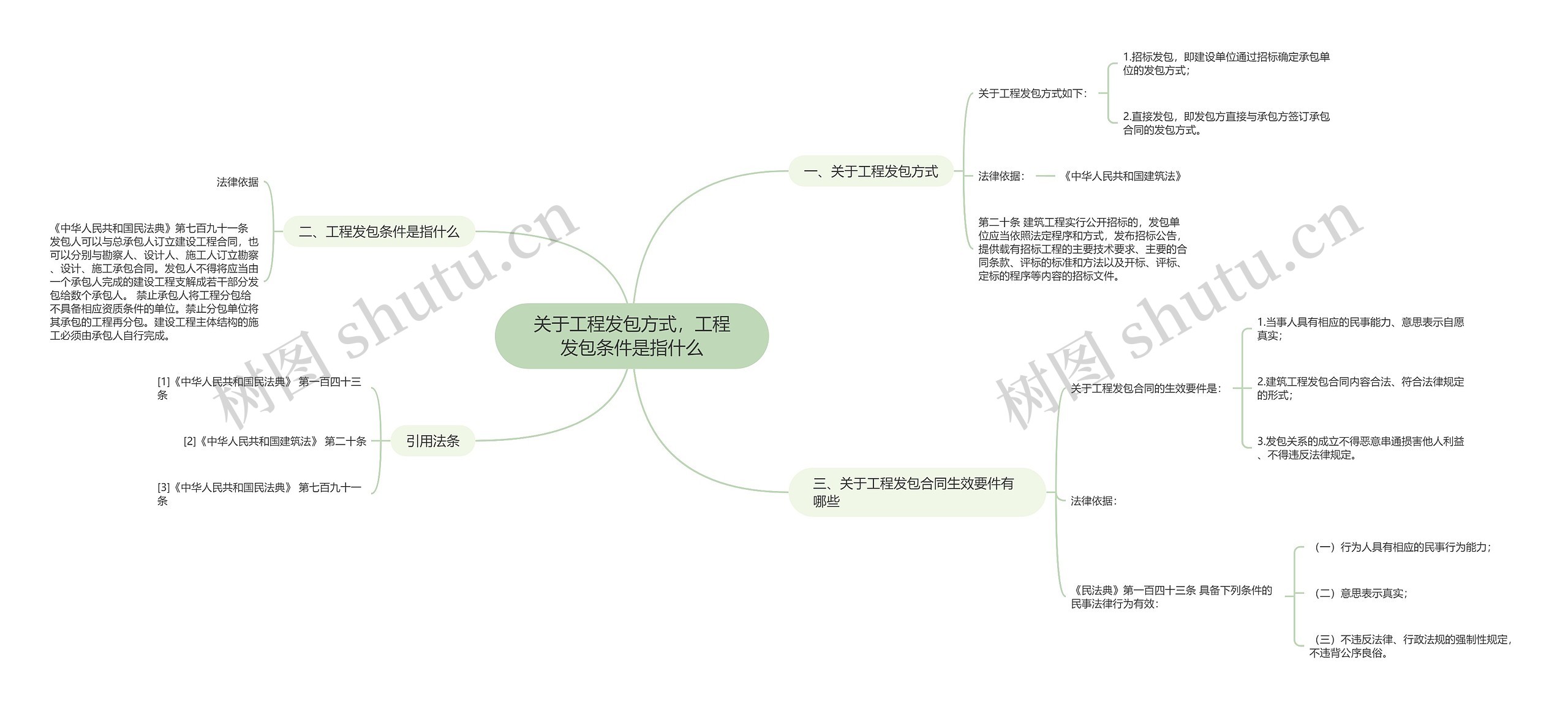 关于工程发包方式，工程发包条件是指什么思维导图