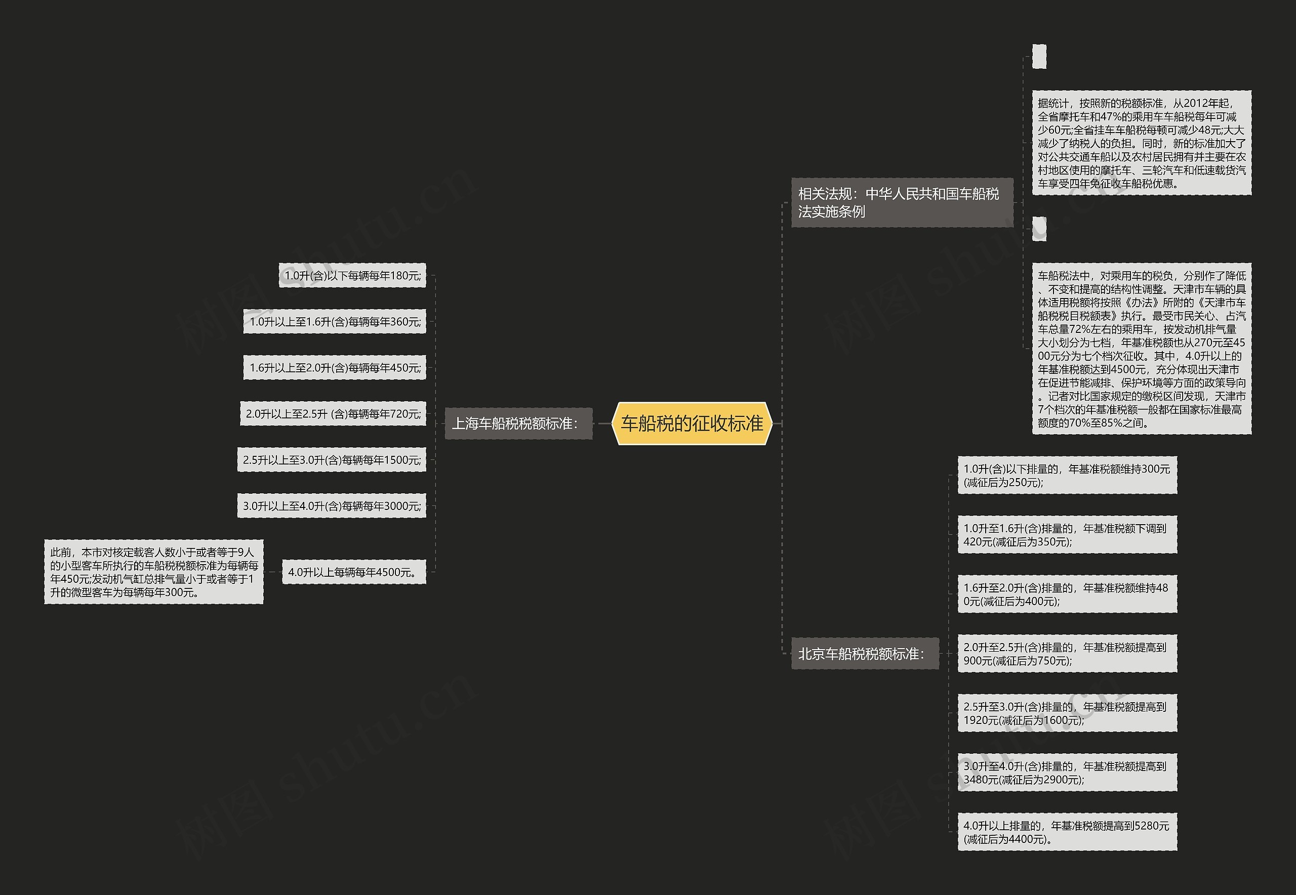 车船税的征收标准思维导图
