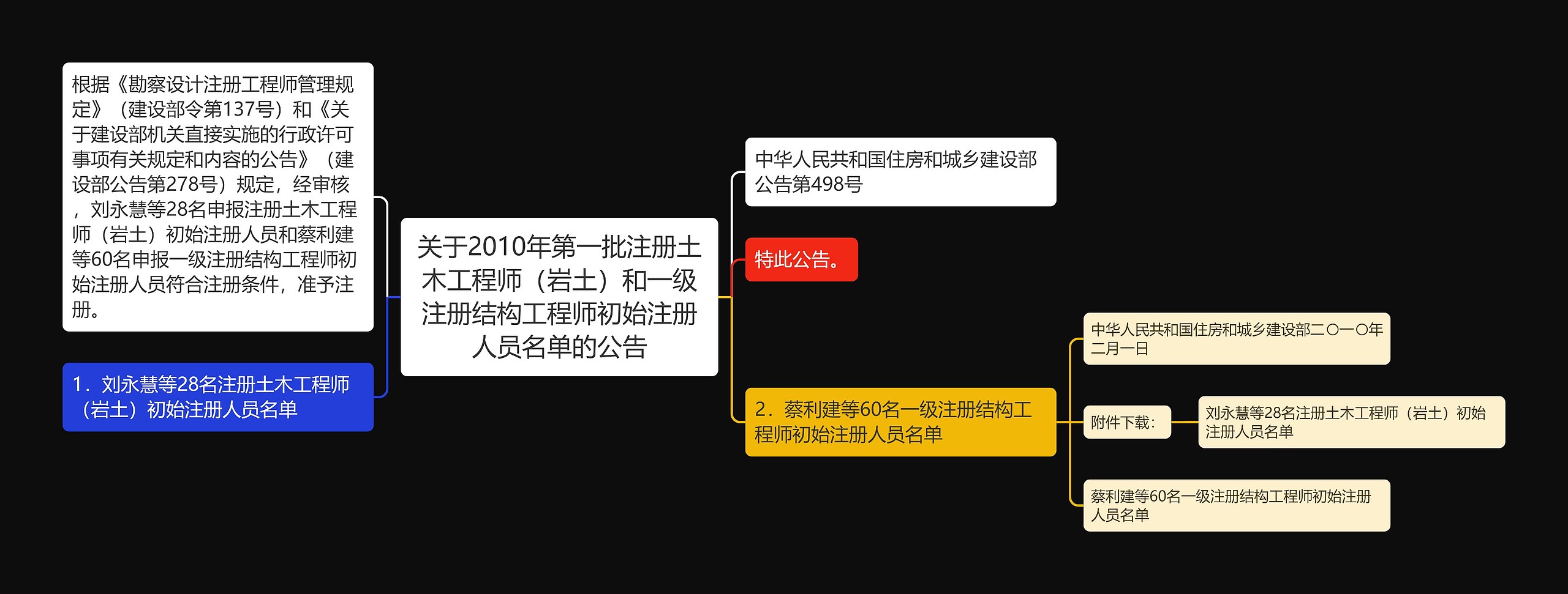 关于2010年第一批注册土木工程师（岩土）和一级注册结构工程师初始注册人员名单的公告