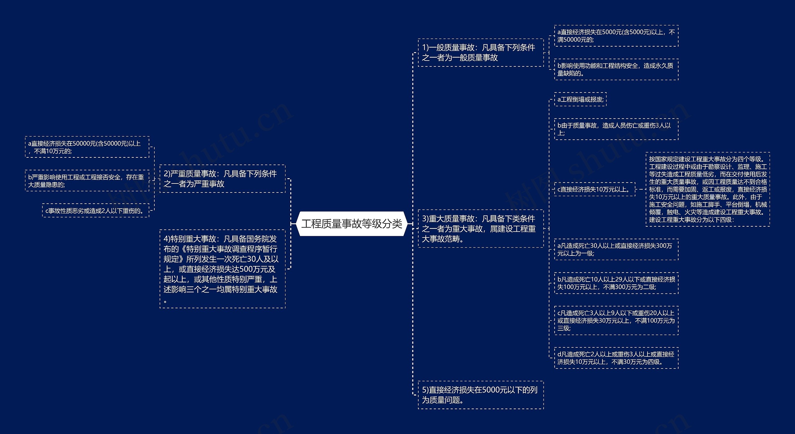 工程质量事故等级分类思维导图