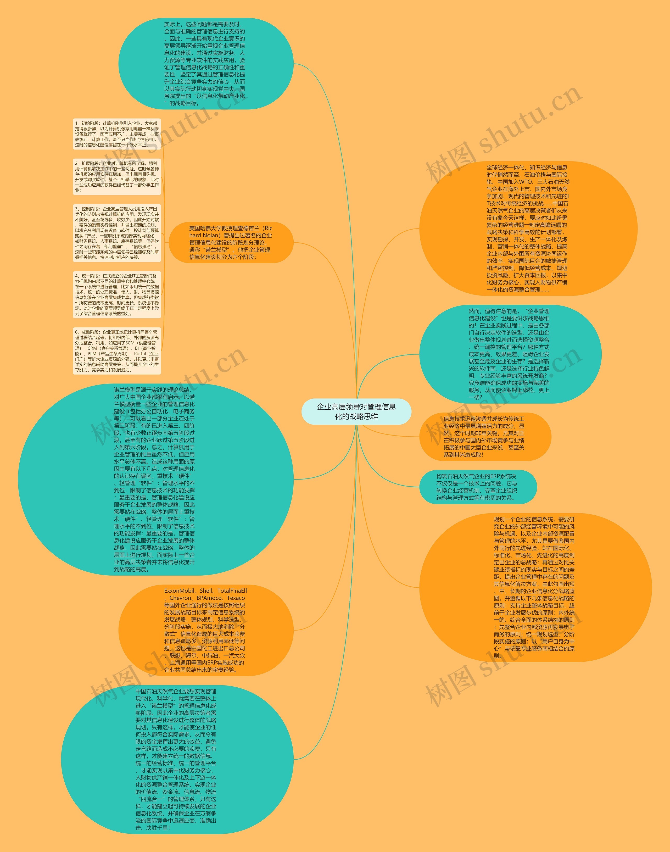 企业高层领导对管理信息化的战略思维思维导图