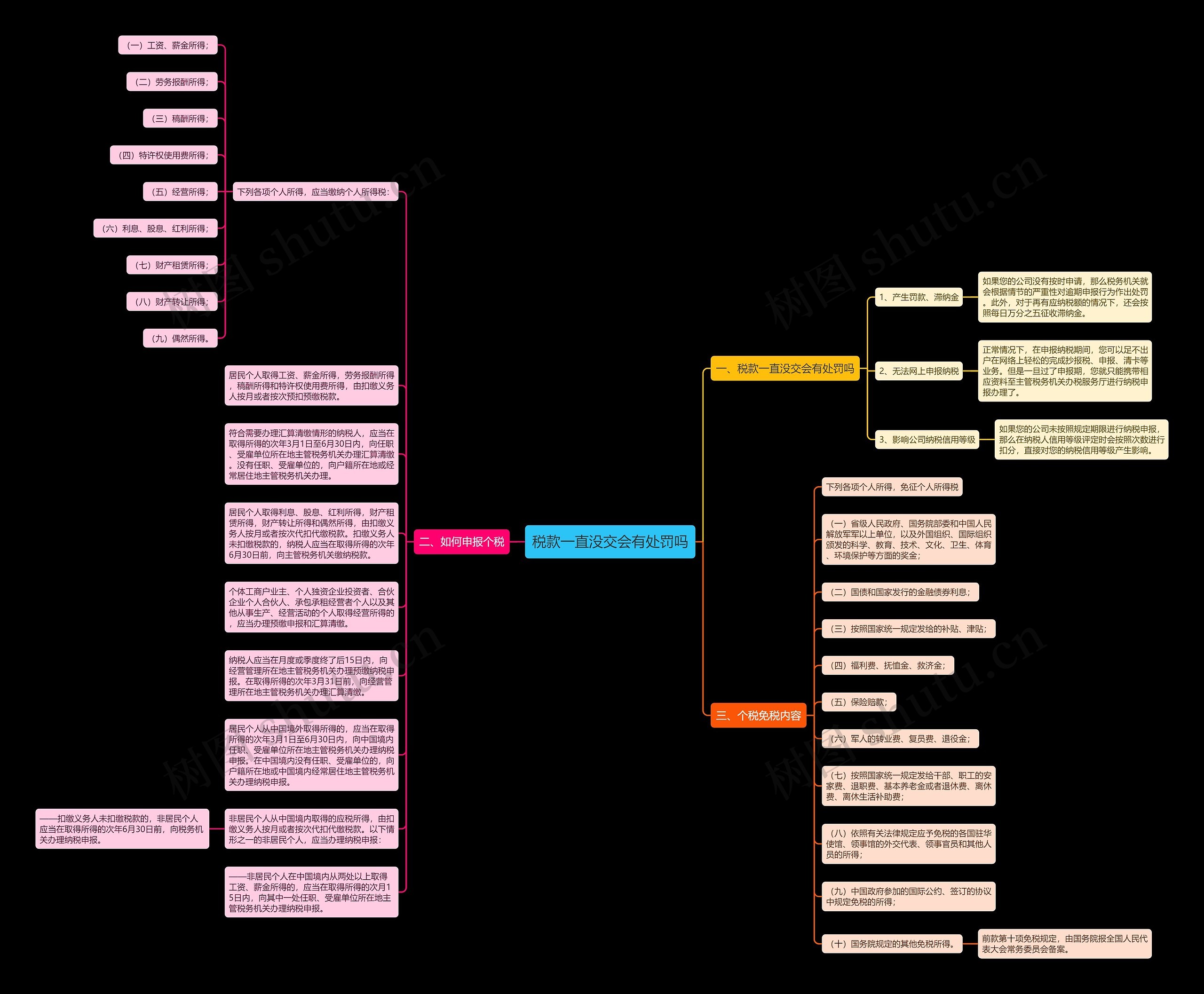 税款一直没交会有处罚吗思维导图