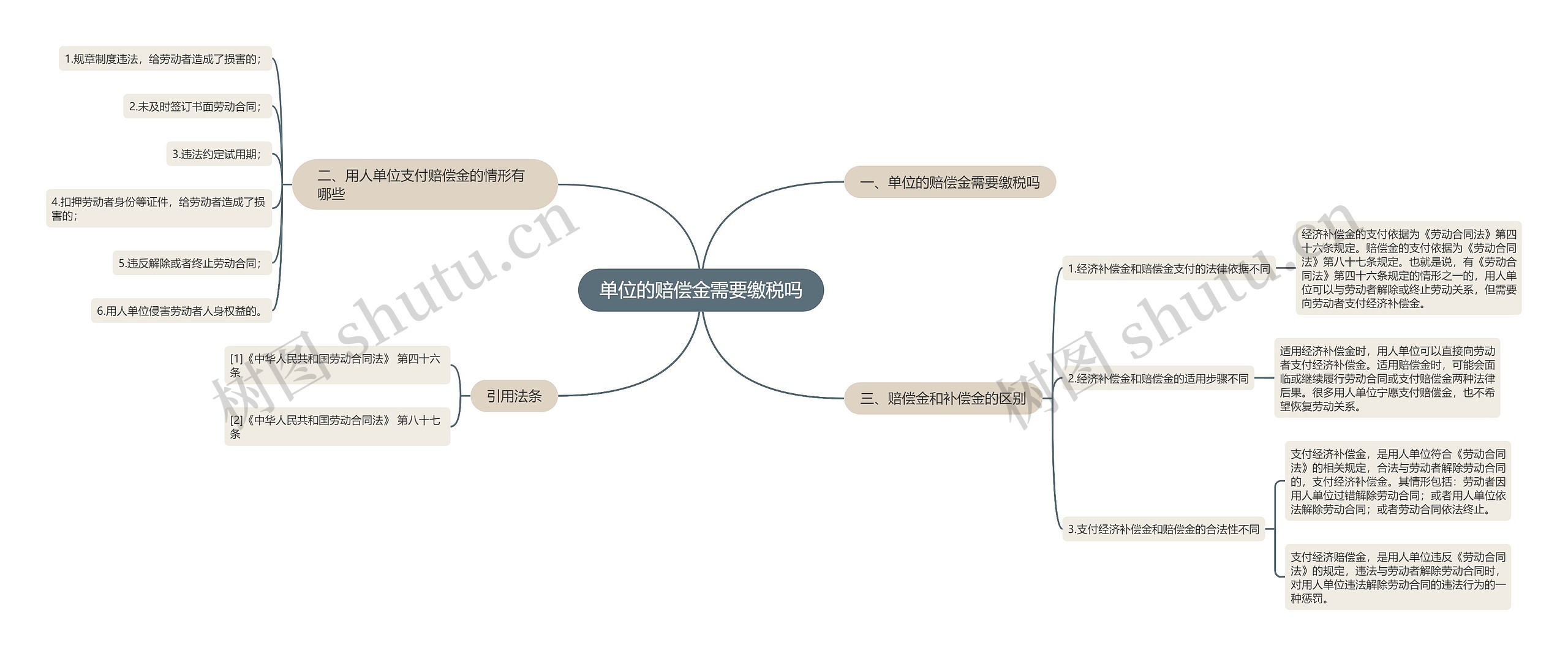单位的赔偿金需要缴税吗思维导图