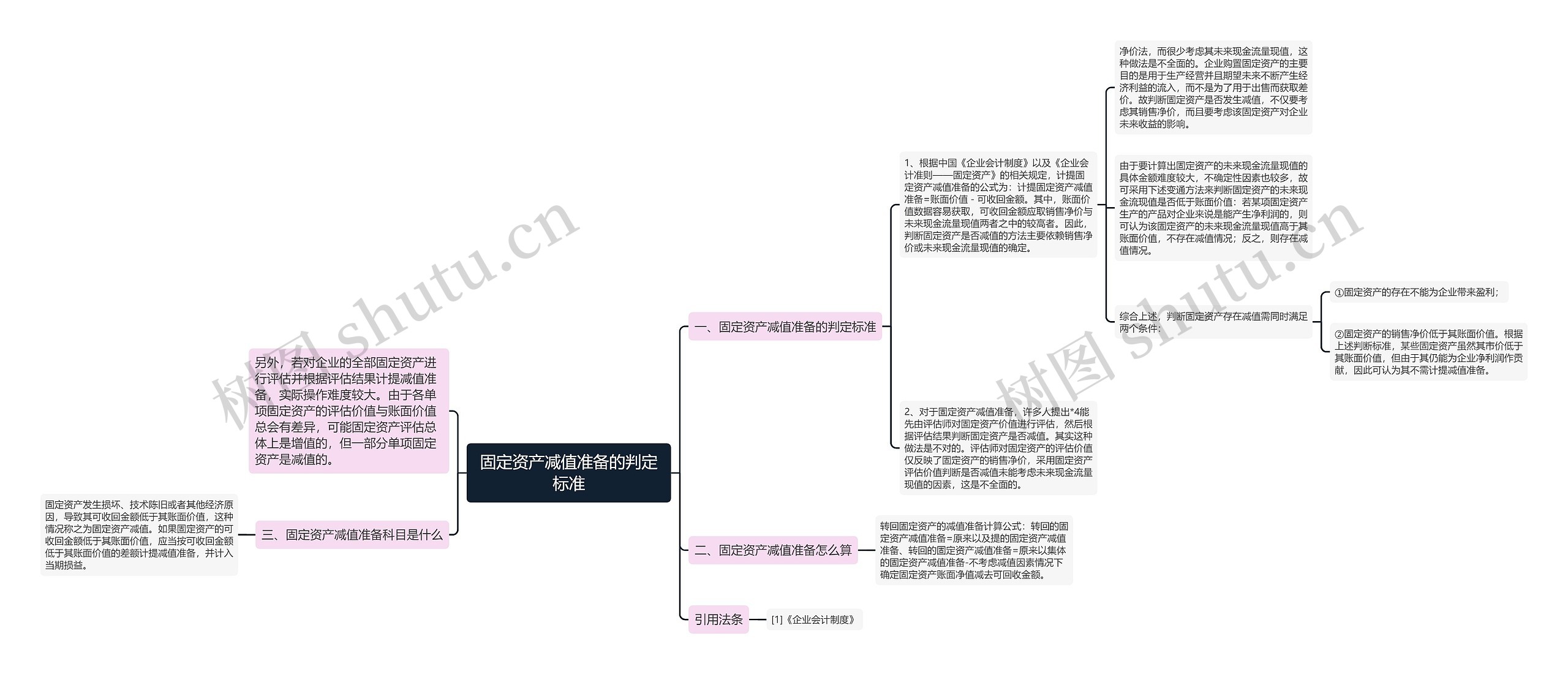 固定资产减值准备的判定标准思维导图