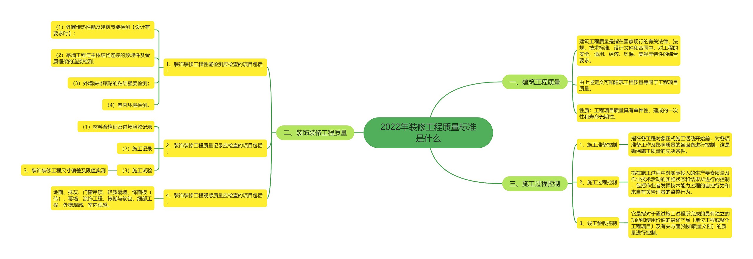 2022年装修工程质量标准是什么