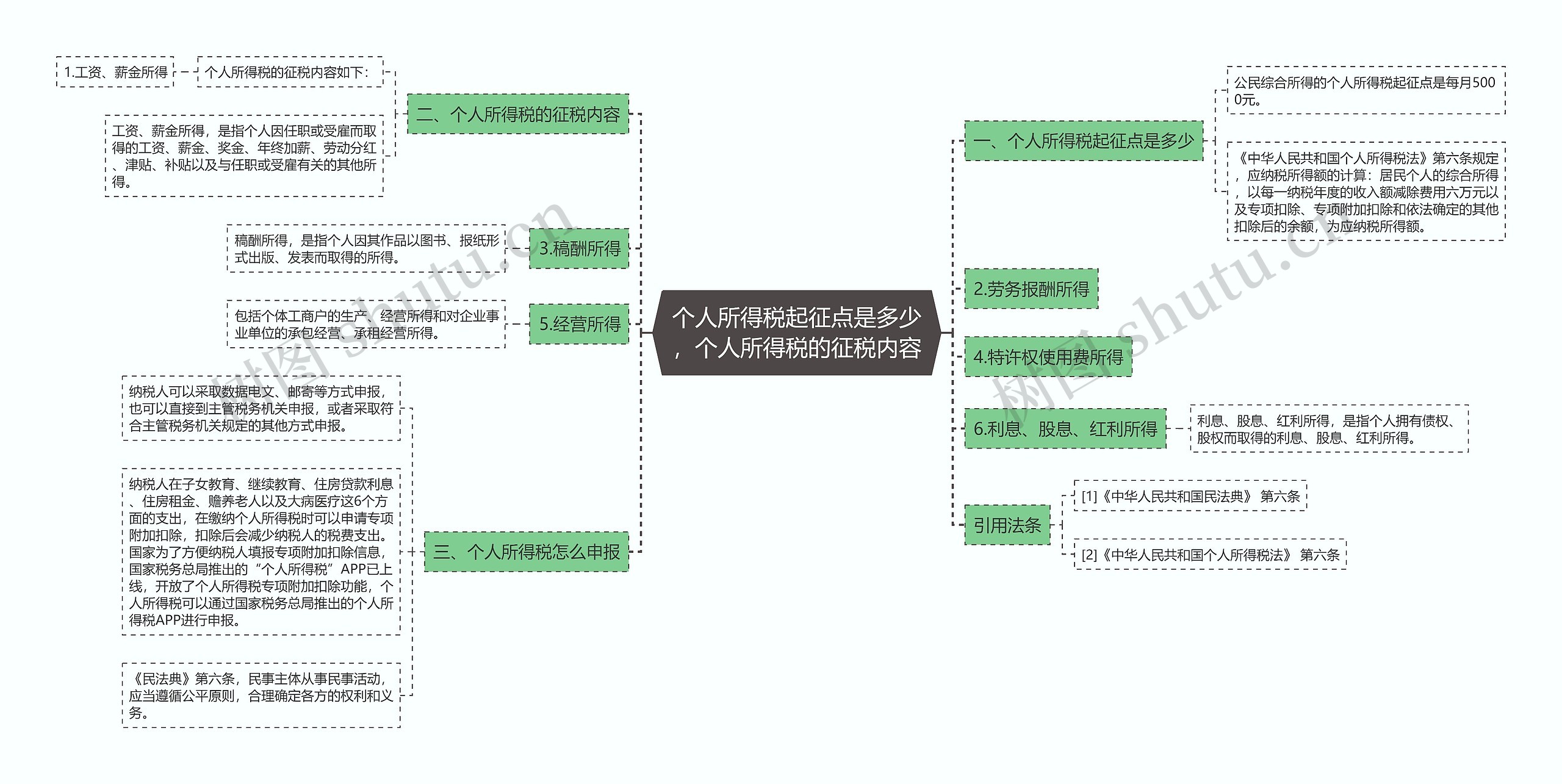 个人所得税起征点是多少，个人所得税的征税内容思维导图