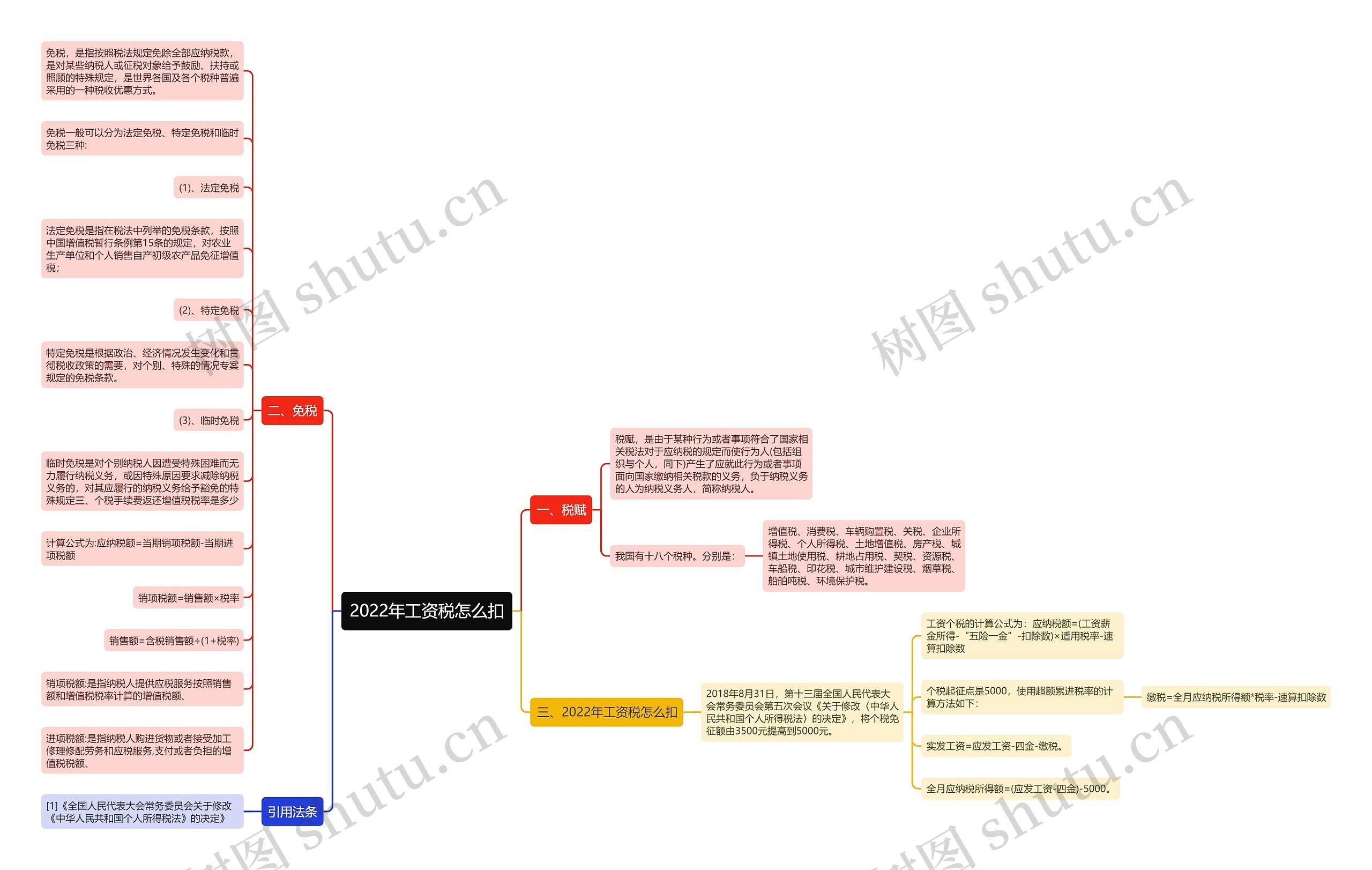 2022年工资税怎么扣思维导图