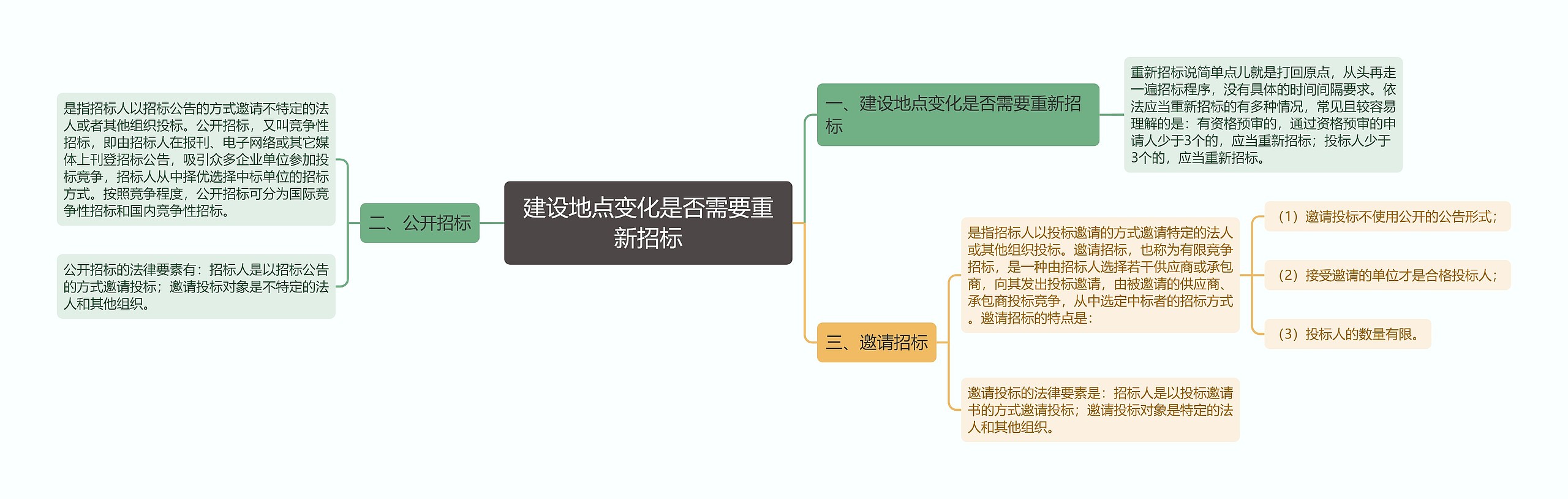 建设地点变化是否需要重新招标思维导图