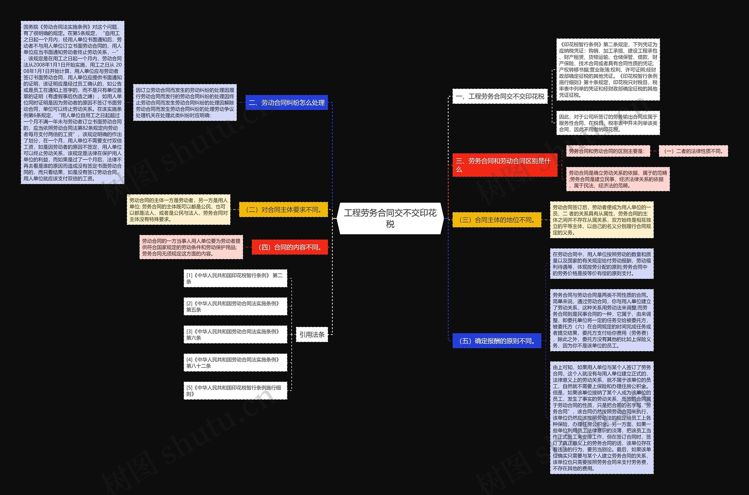 工程劳务合同交不交印花税思维导图