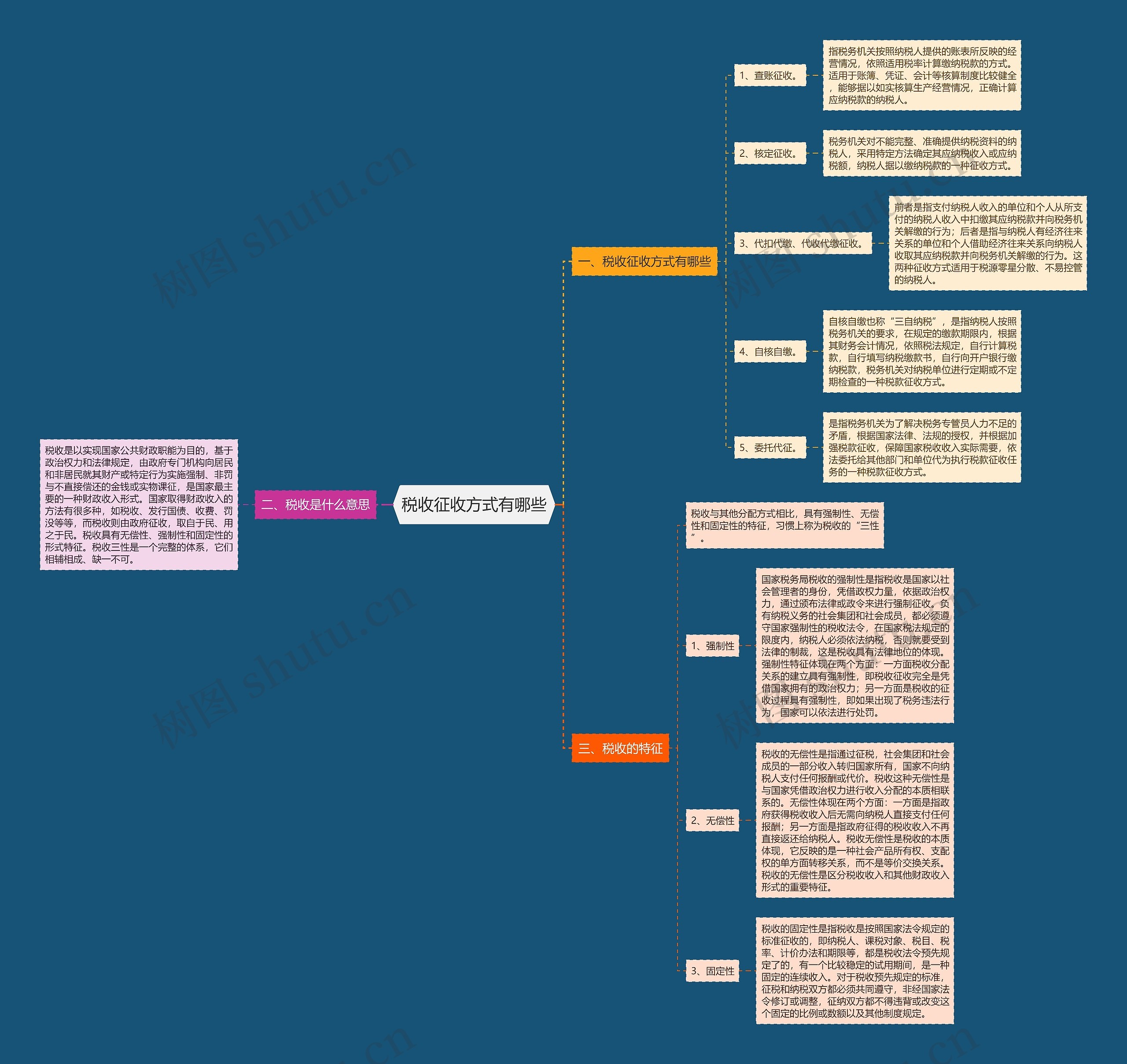 税收征收方式有哪些思维导图