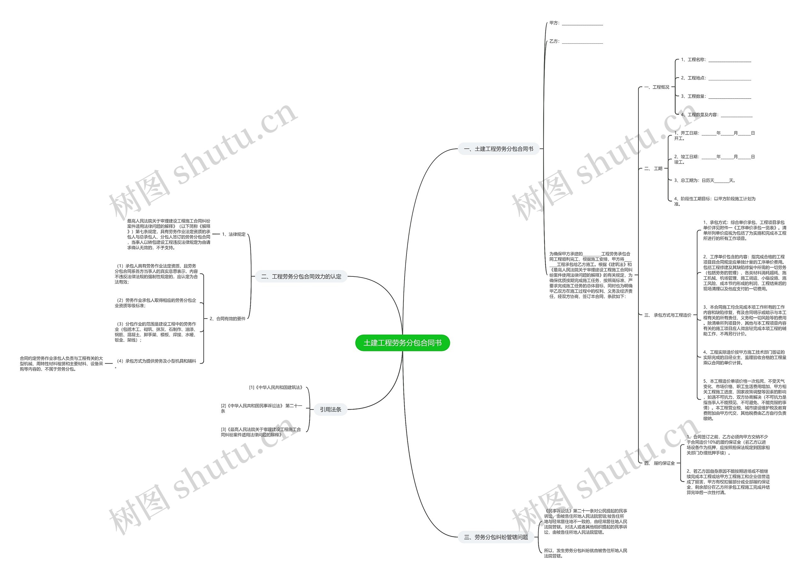 土建工程劳务分包合同书思维导图