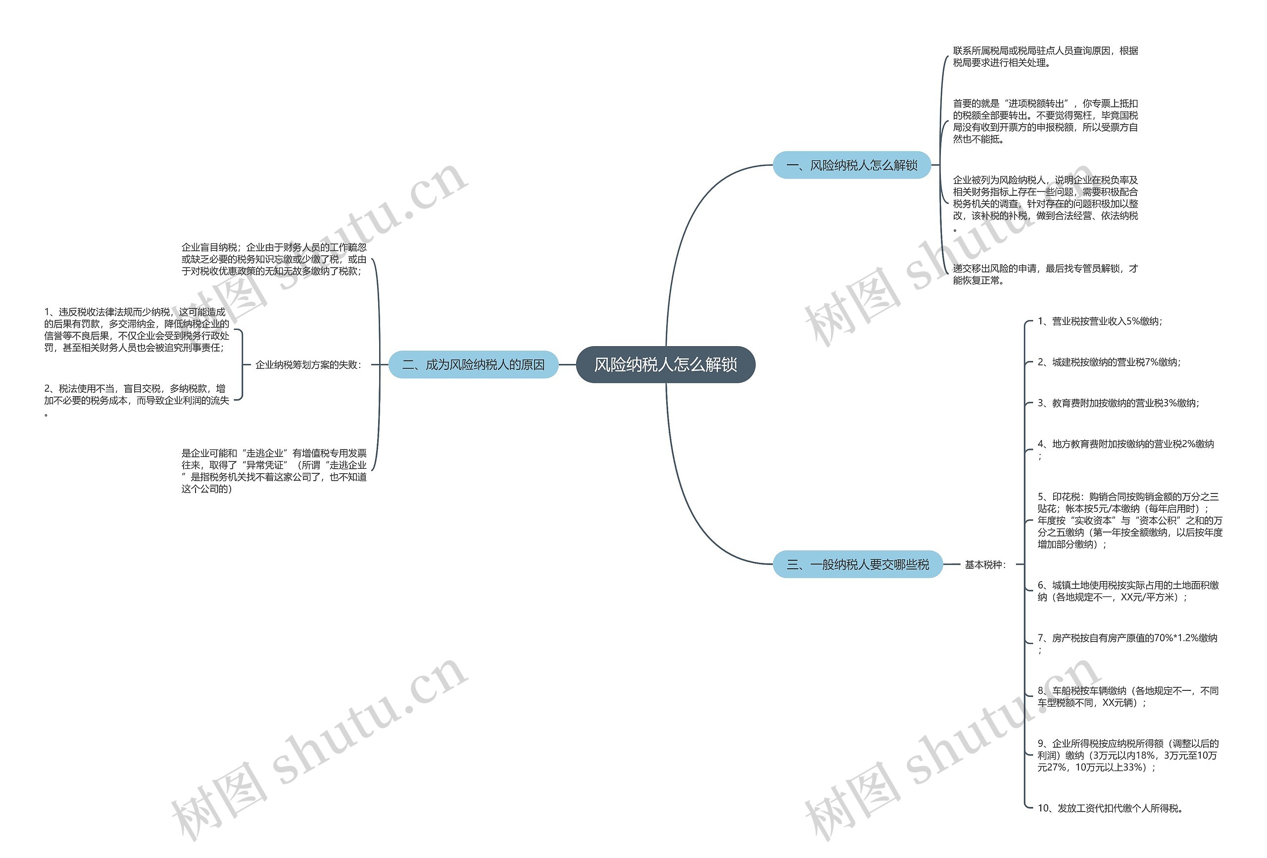 风险纳税人怎么解锁 风险纳税人怎么解锁