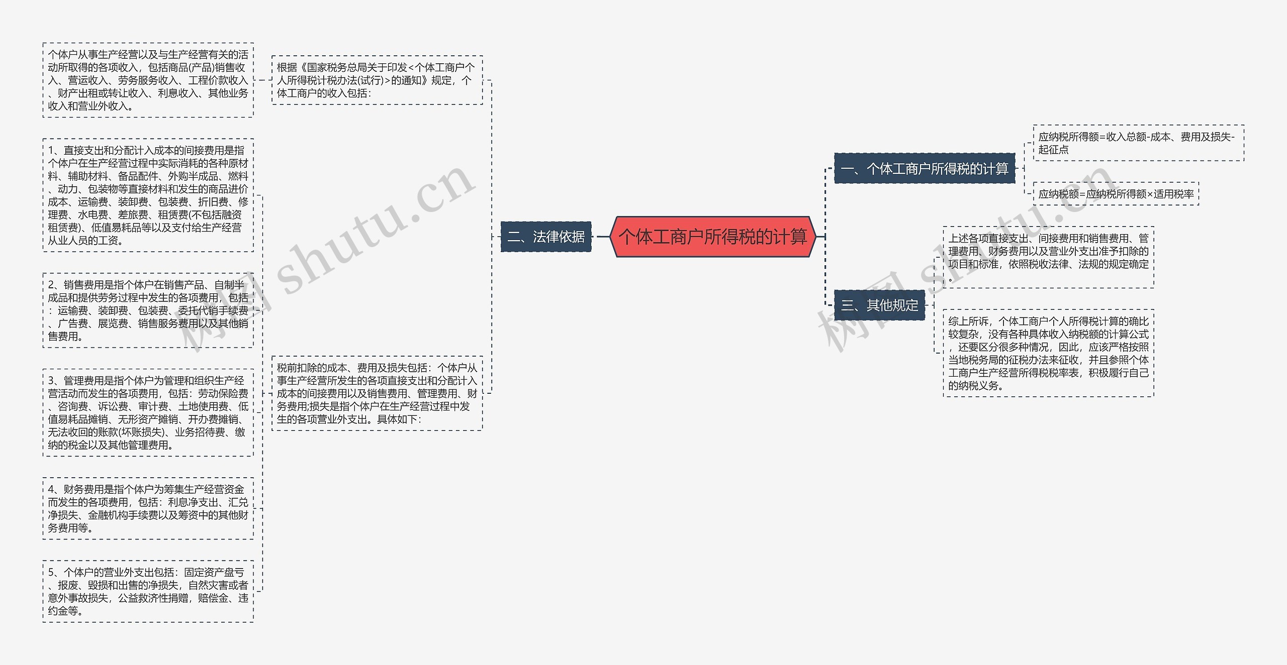 个体工商户所得税的计算思维导图