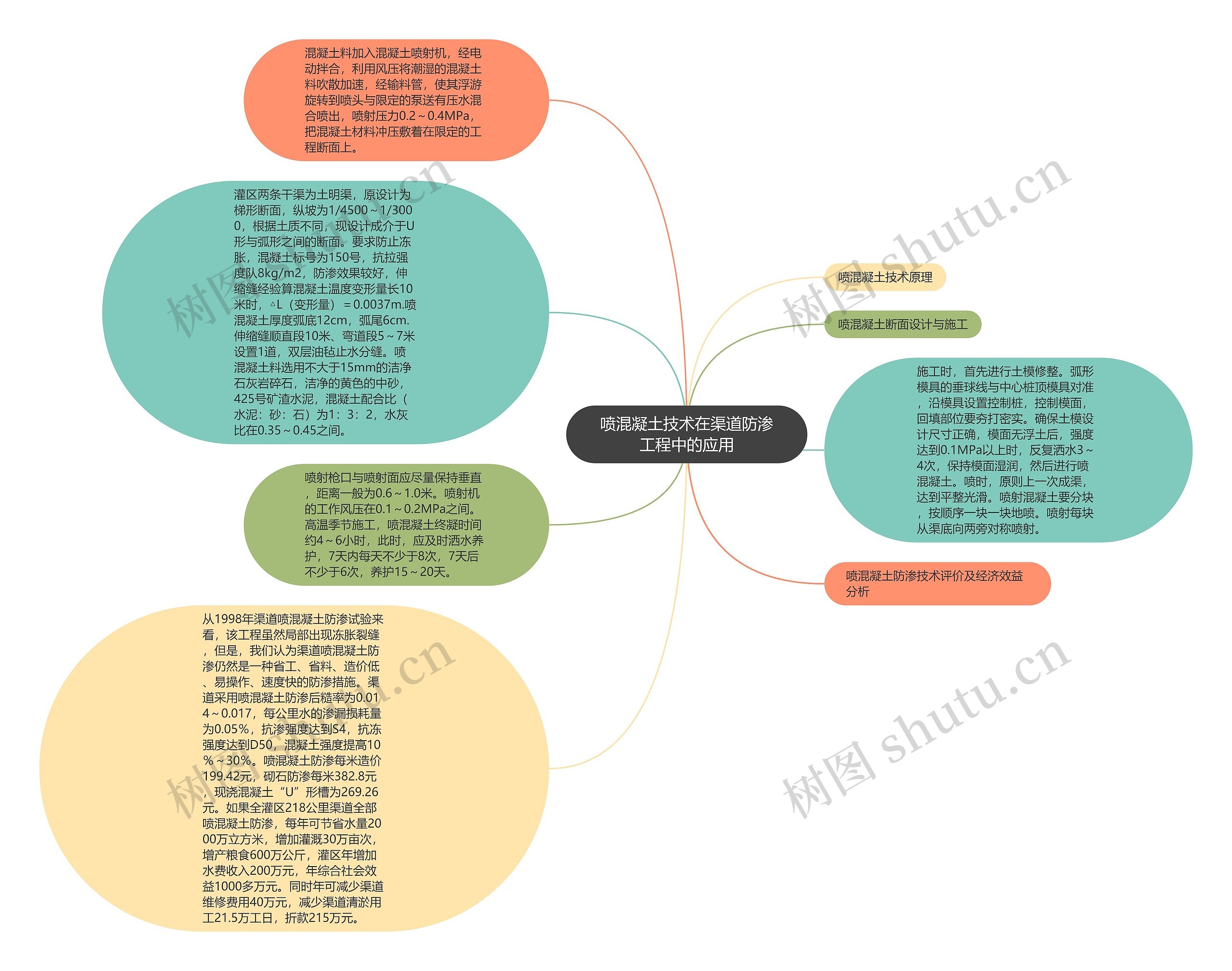 喷混凝土技术在渠道防渗工程中的应用思维导图