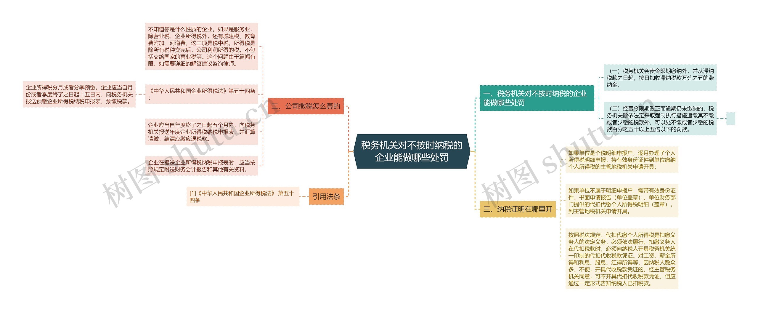 税务机关对不按时纳税的企业能做哪些处罚思维导图