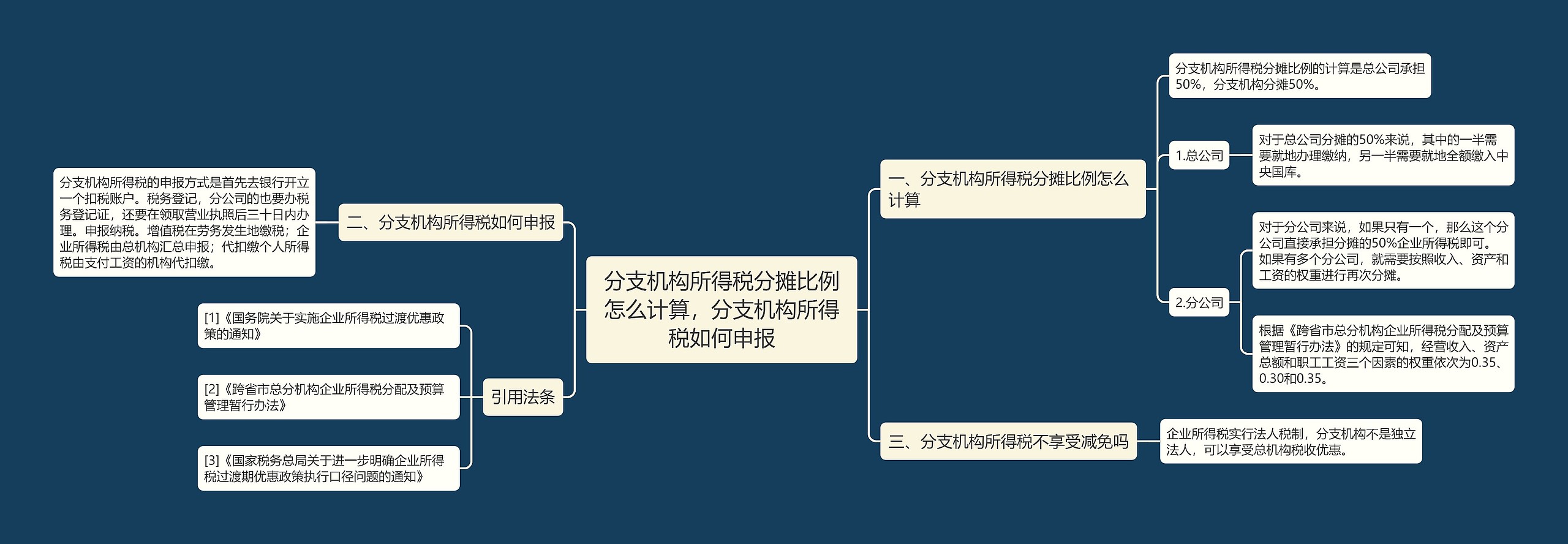 分支机构所得税分摊比例怎么计算，分支机构所得税如何申报思维导图