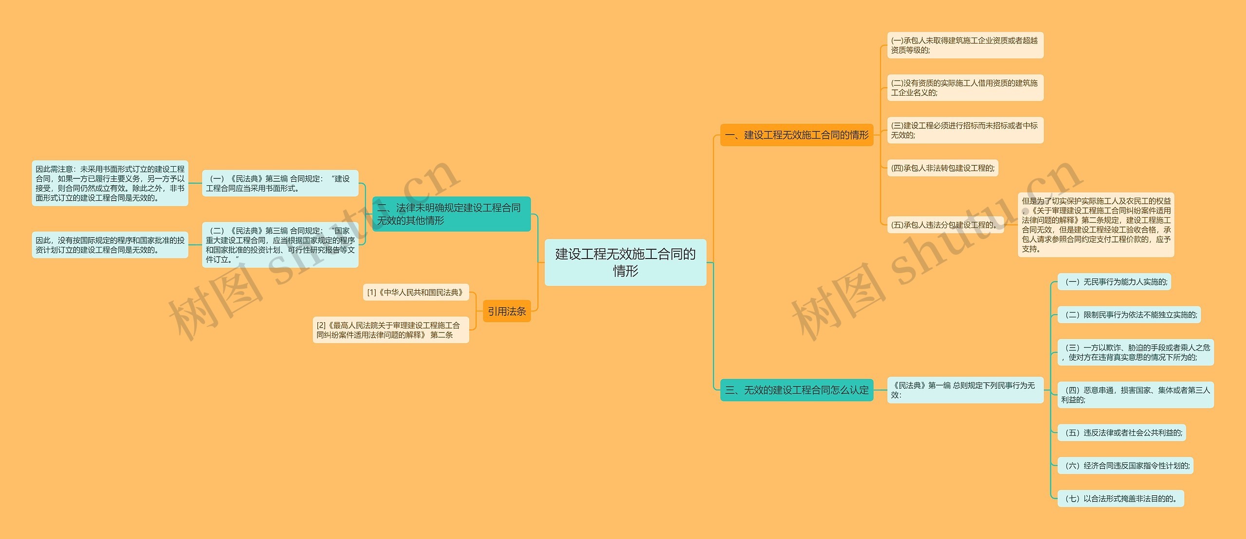 建设工程无效施工合同的情形思维导图