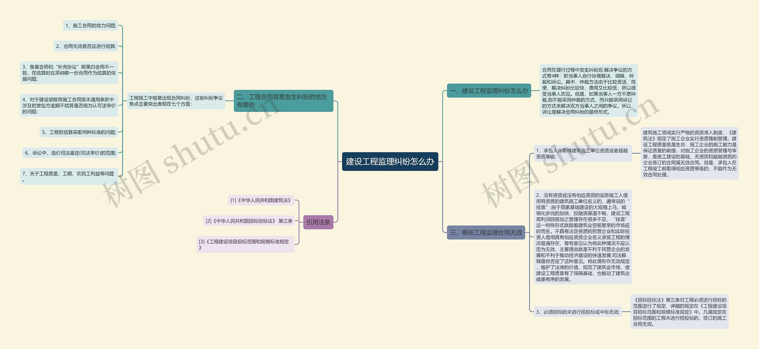 建设工程监理纠纷怎么办思维导图