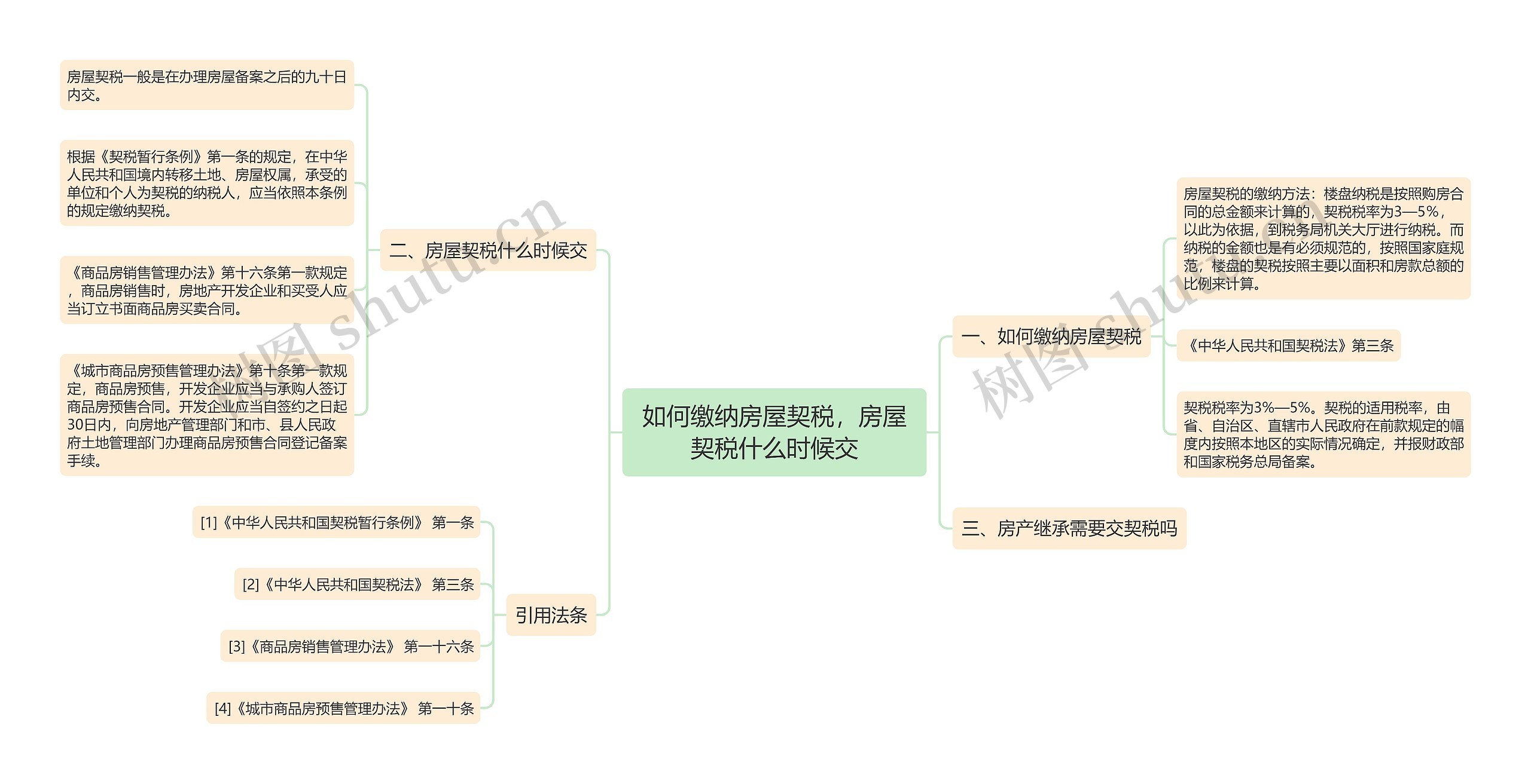 如何缴纳房屋契税，房屋契税什么时候交思维导图