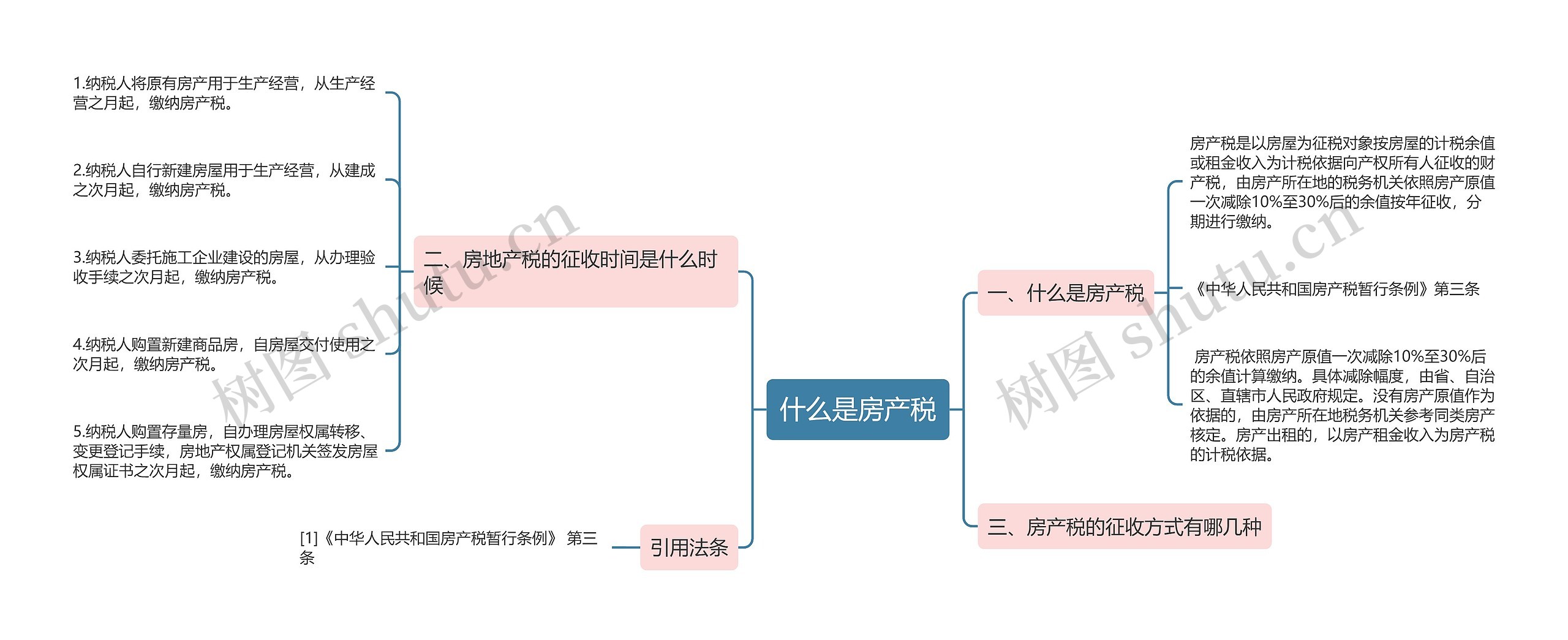 什么是房产税思维导图