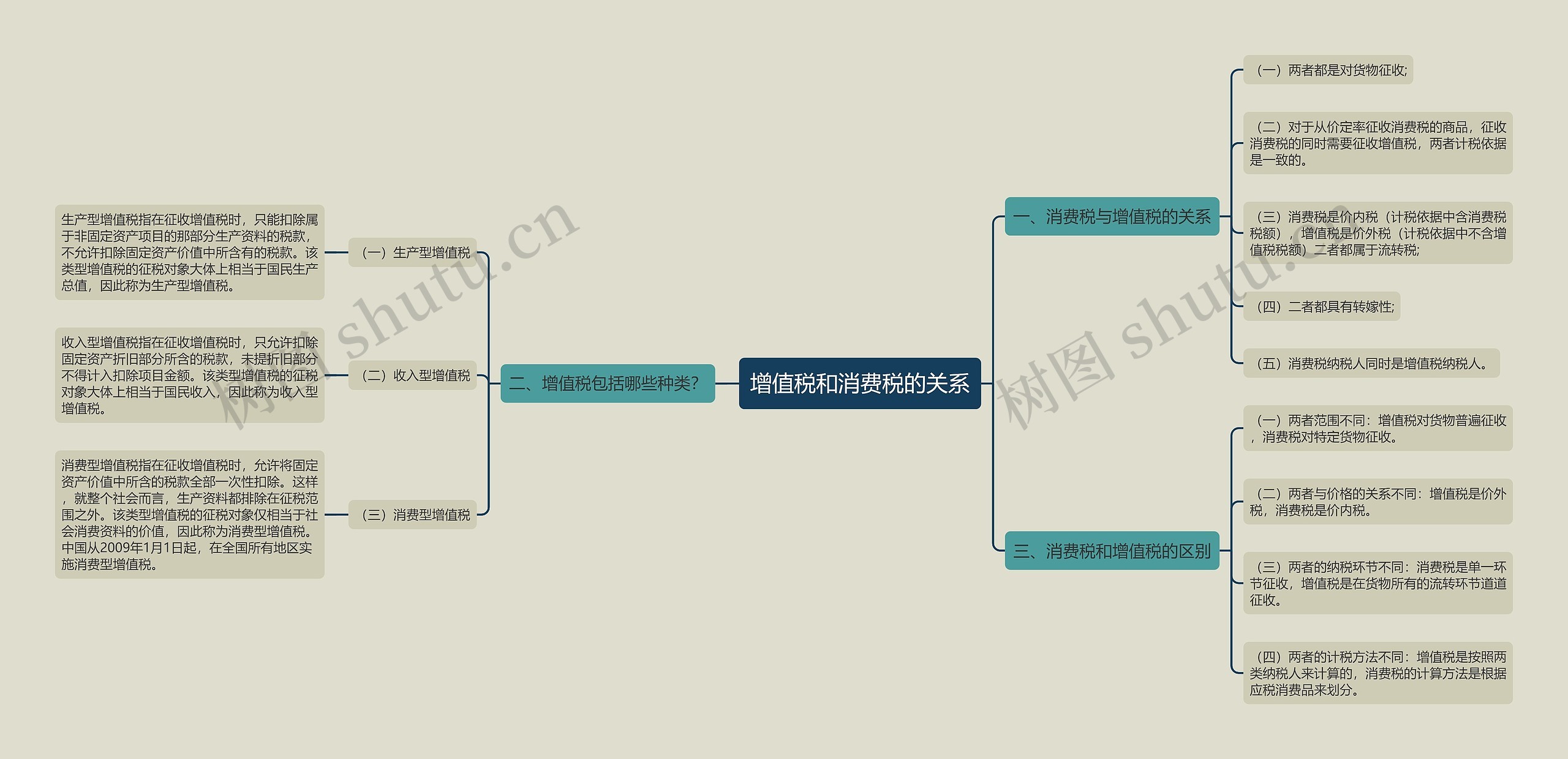 增值税和消费税的关系思维导图