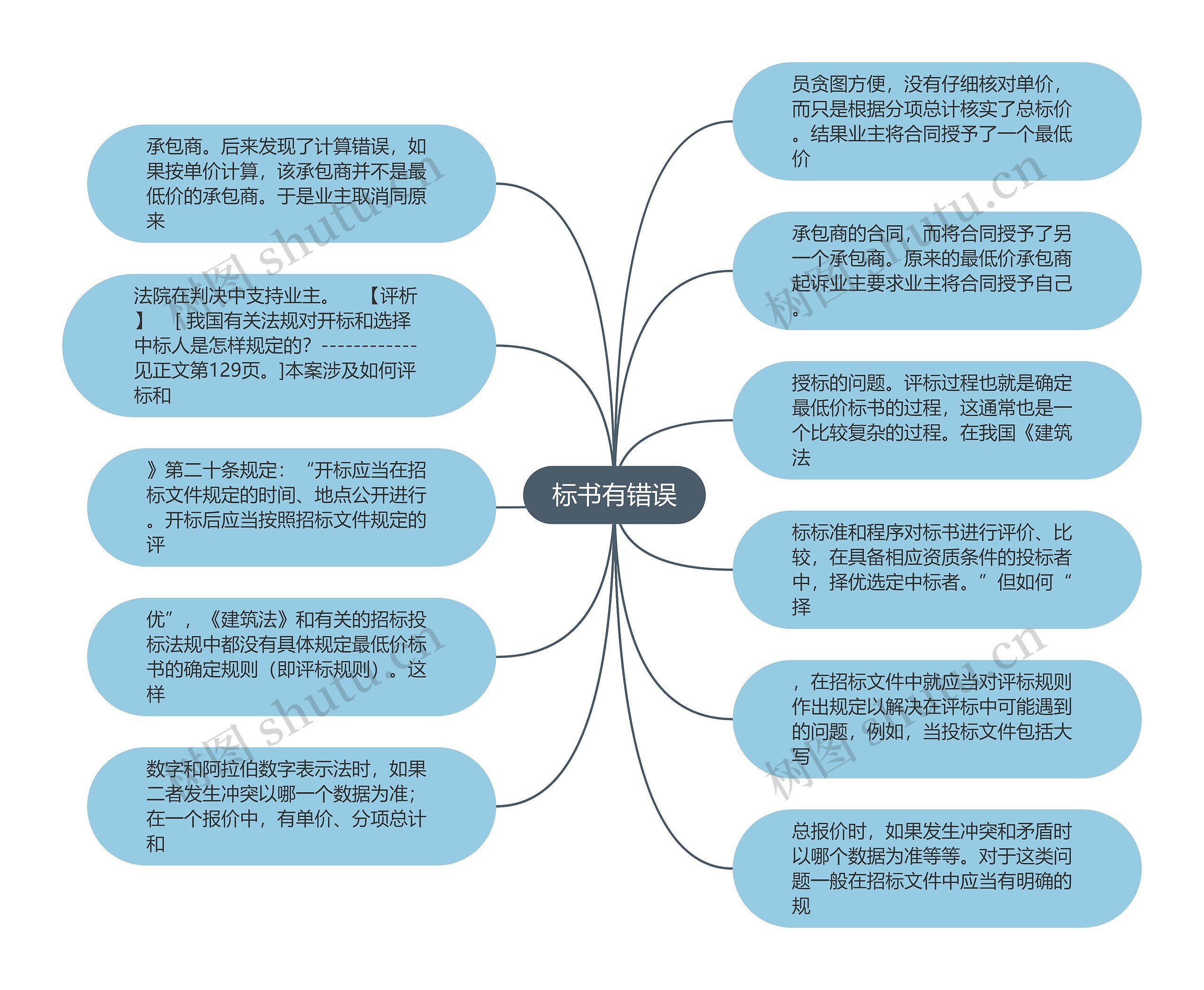 标书有错误