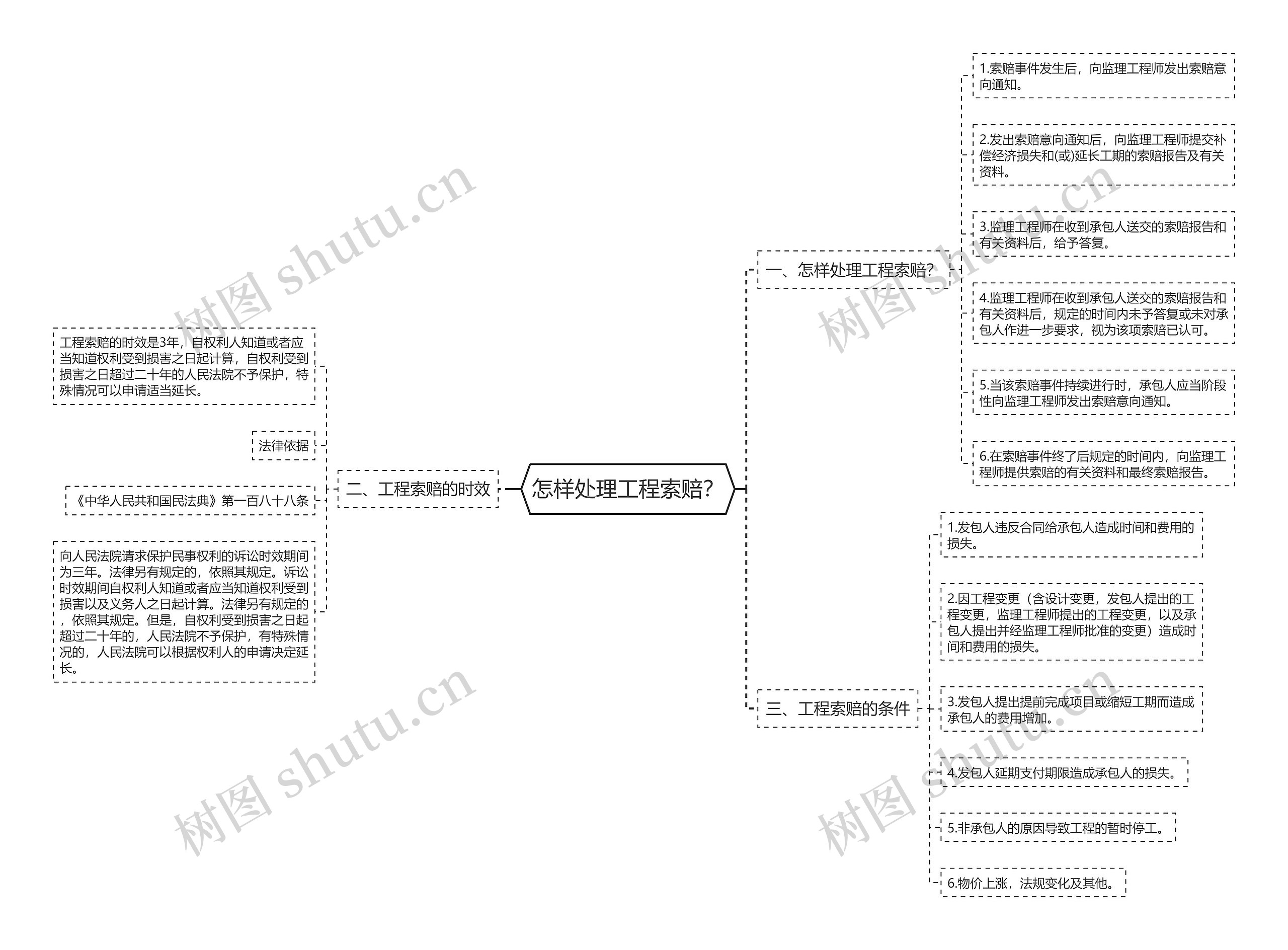 怎样处理工程索赔？思维导图