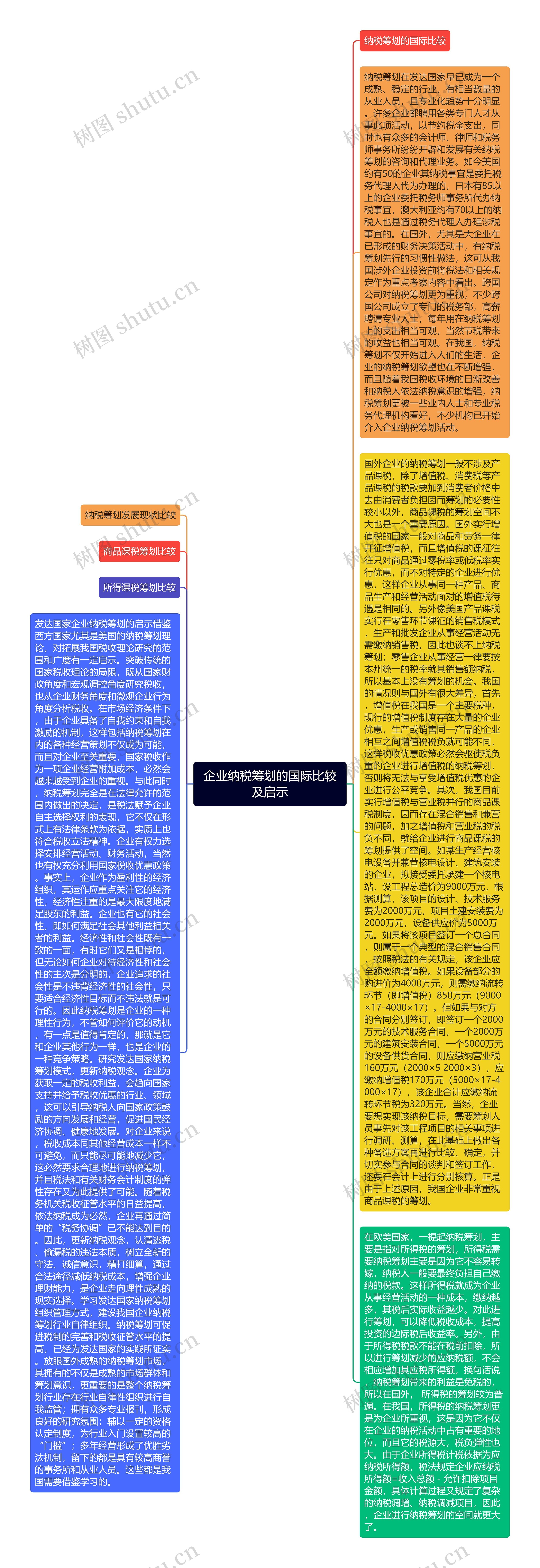 企业纳税筹划的国际比较及启示思维导图