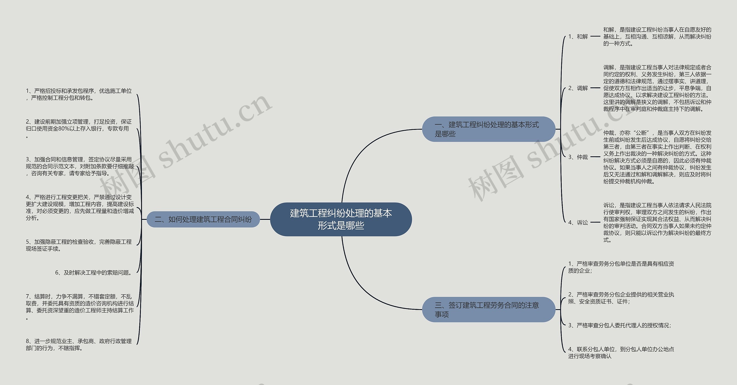 建筑工程纠纷处理的基本形式是哪些思维导图