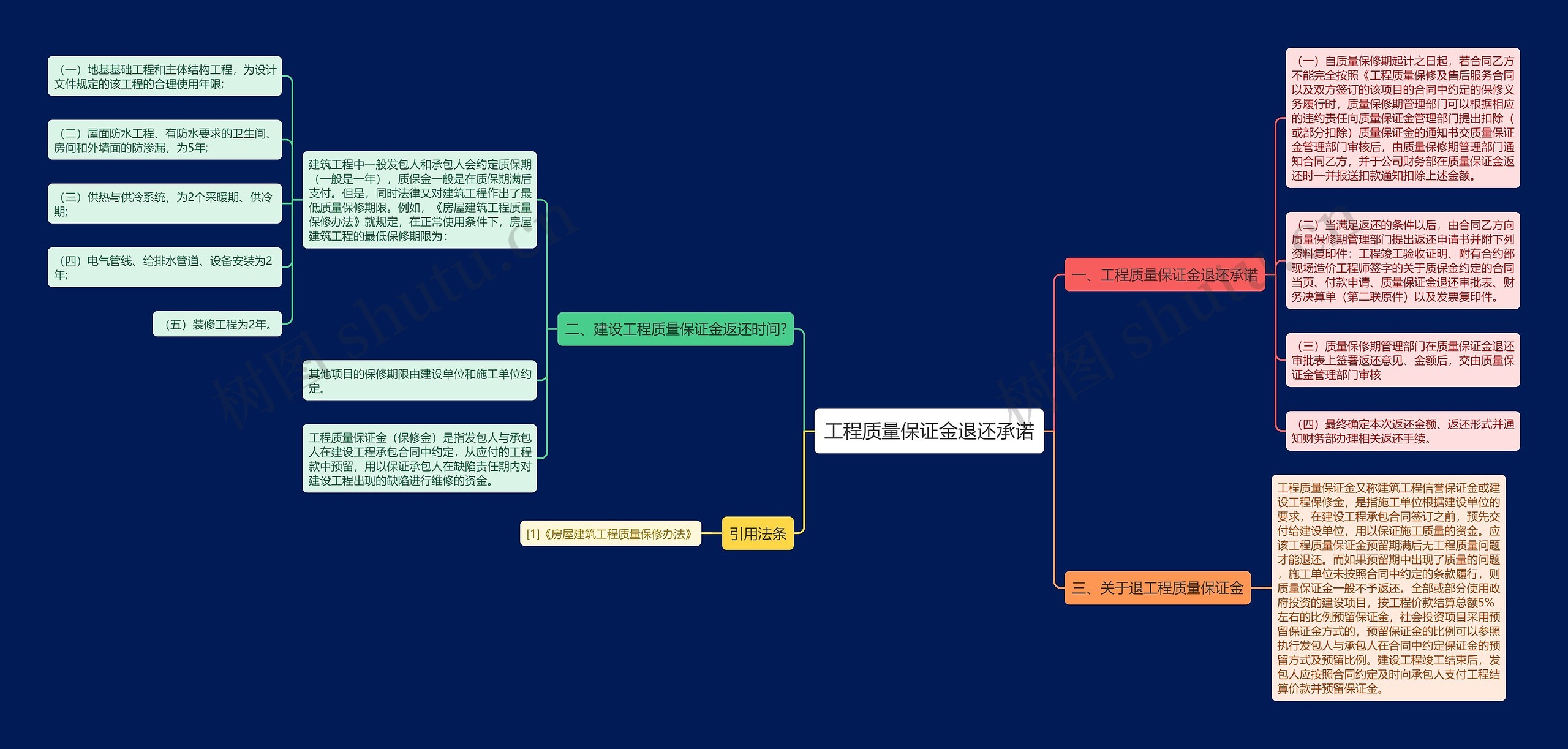 工程质量保证金退还承诺思维导图