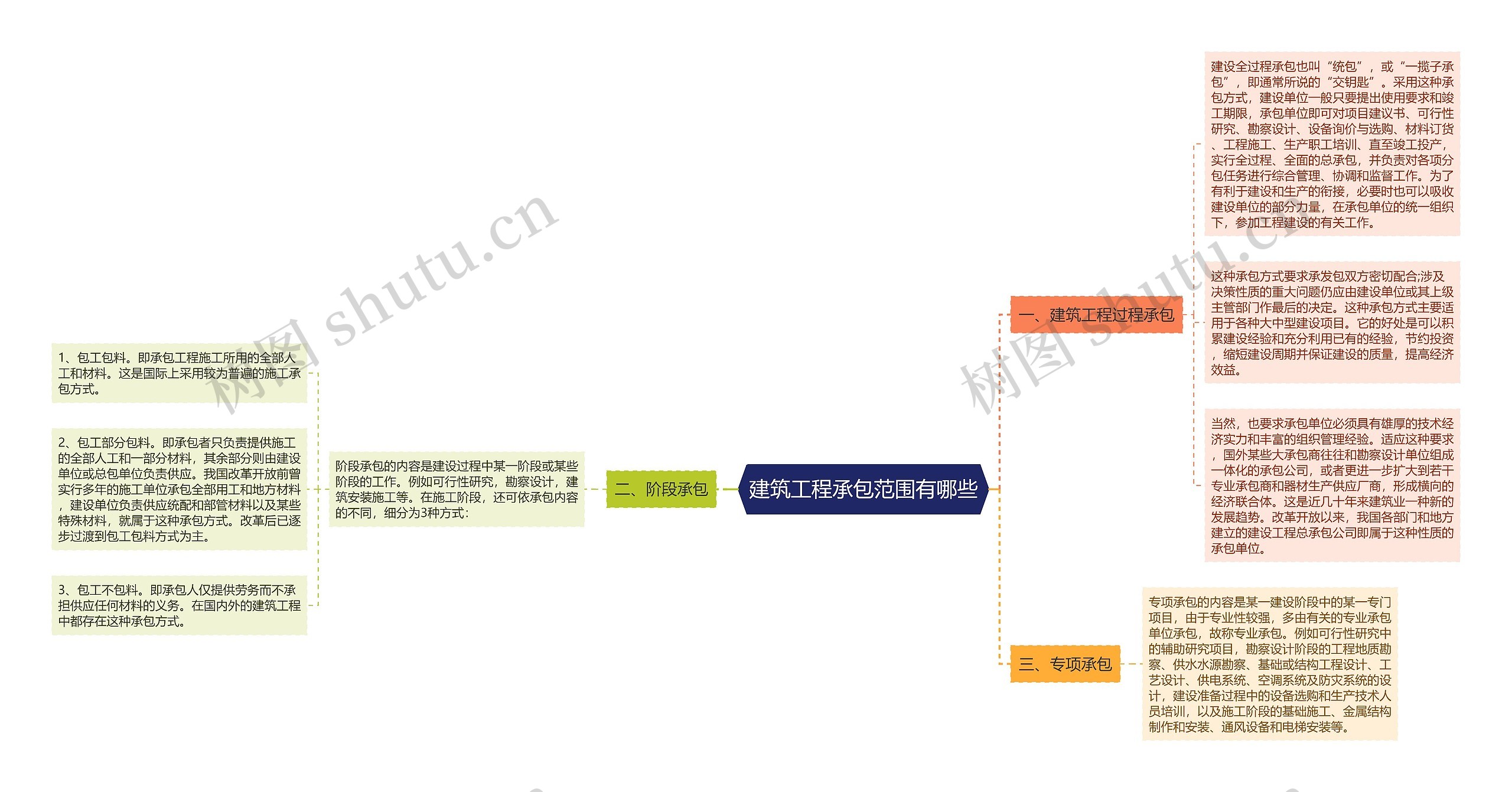 建筑工程承包范围有哪些