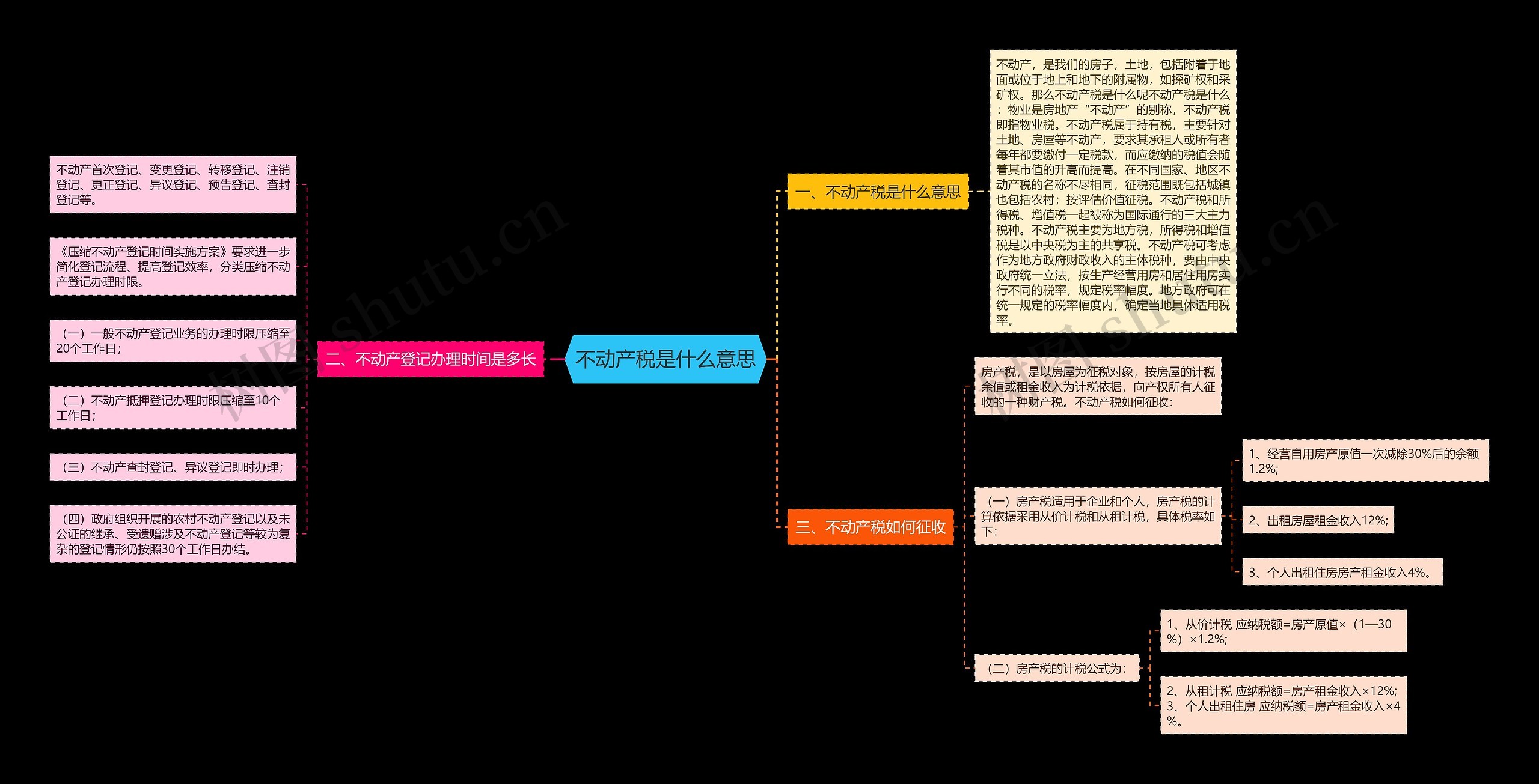 不动产税是什么意思