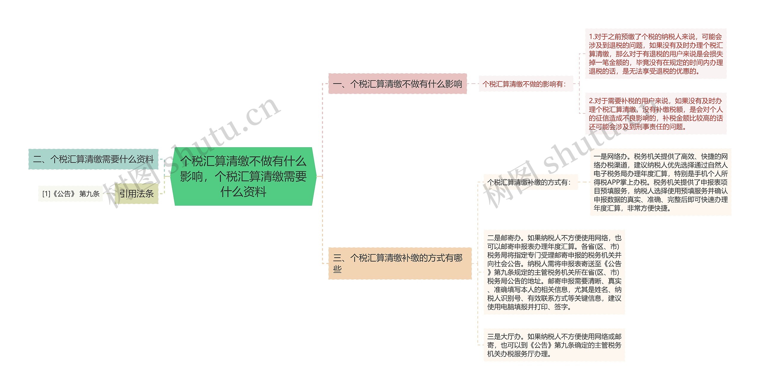 个税汇算清缴不做有什么影响，个税汇算清缴需要什么资料