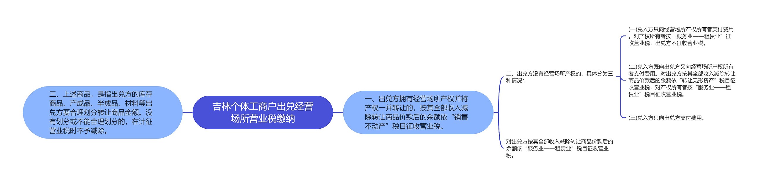 吉林个体工商户出兑经营场所营业税缴纳思维导图