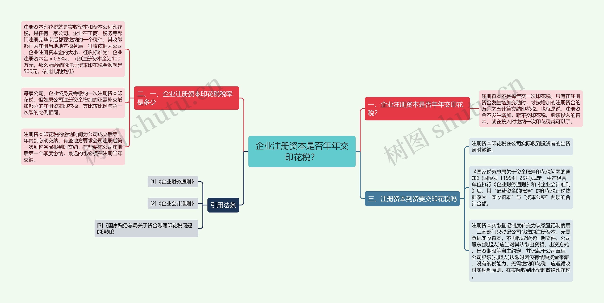 企业注册资本是否年年交印花税？思维导图