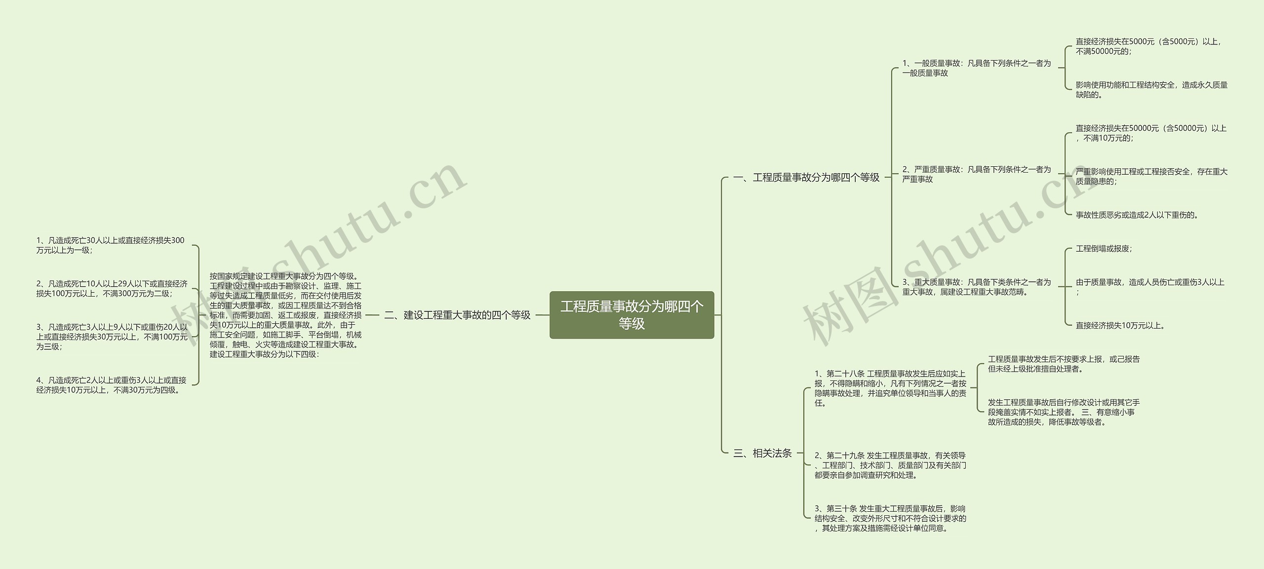 工程质量事故分为哪四个等级