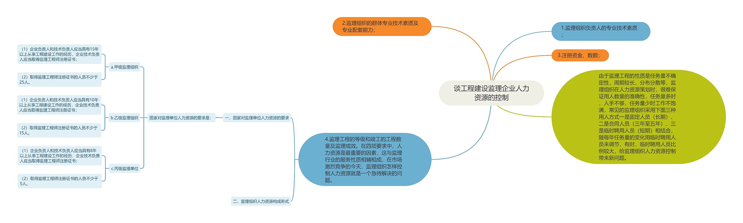 谈工程建设监理企业人力资源的控制思维导图