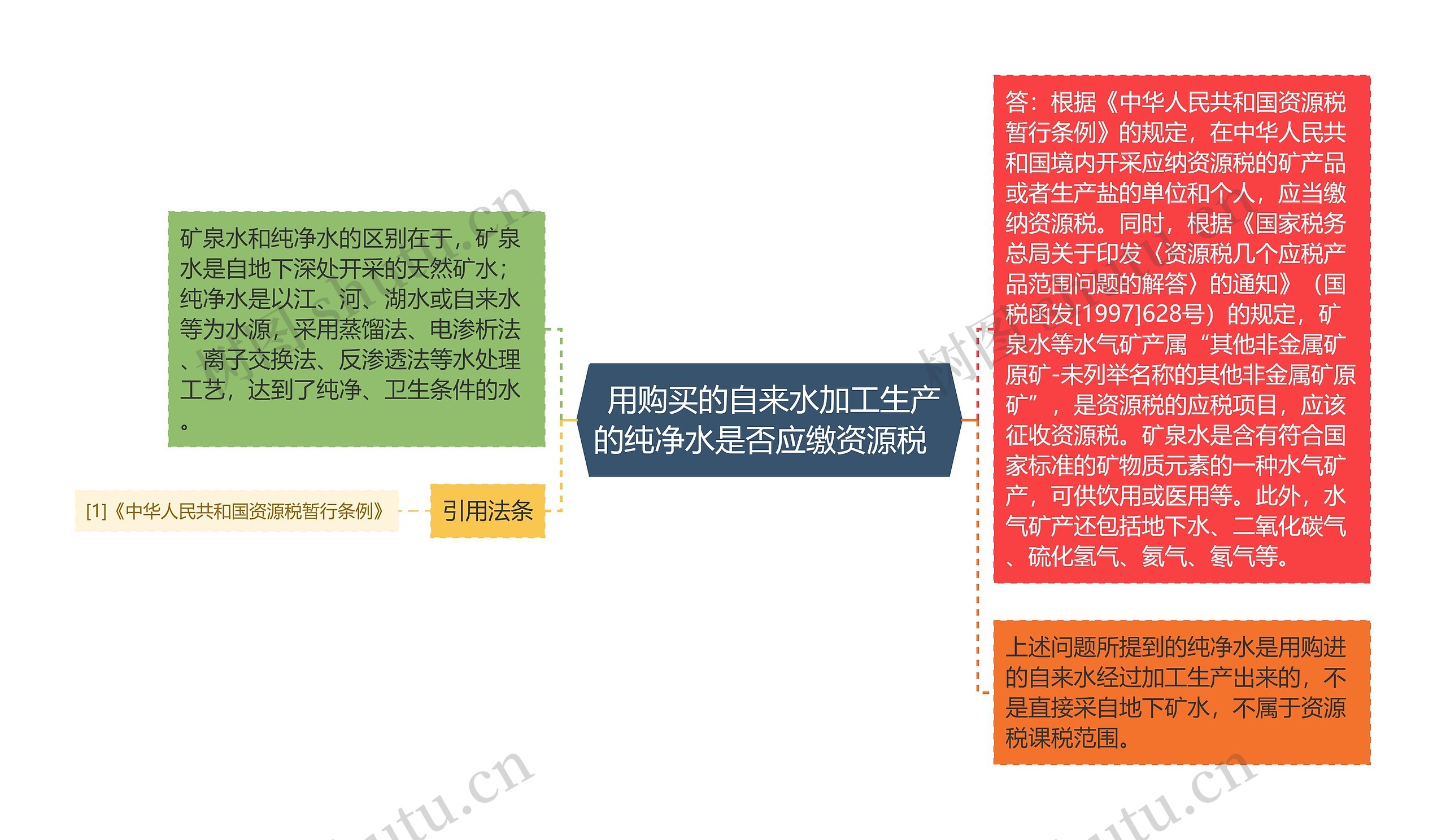  用购买的自来水加工生产的纯净水是否应缴资源税  思维导图