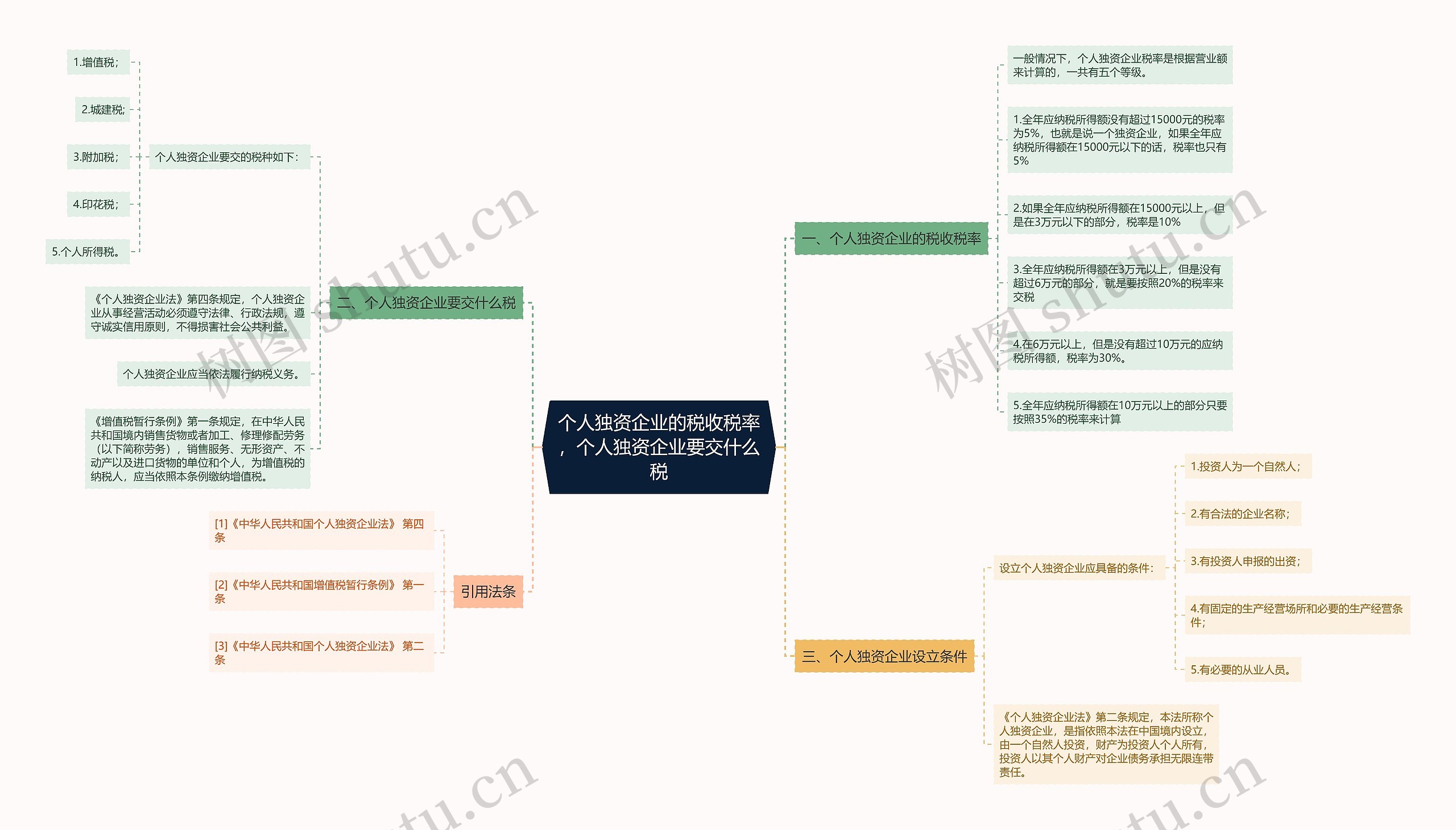 个人独资企业的税收税率，个人独资企业要交什么税
