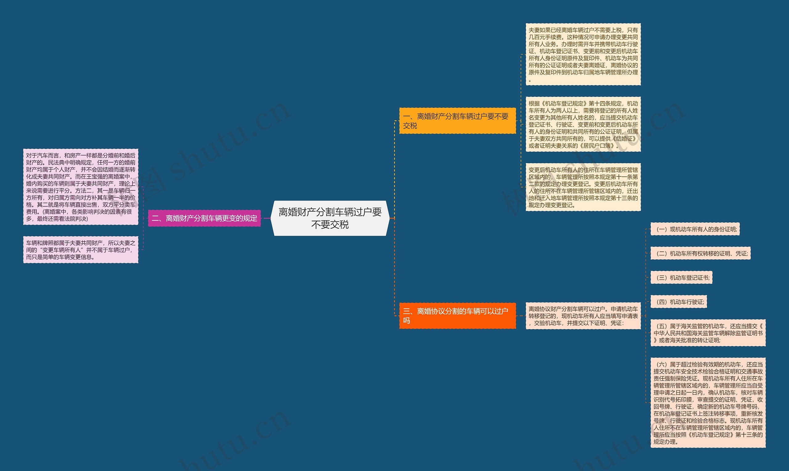 离婚财产分割车辆过户要不要交税思维导图