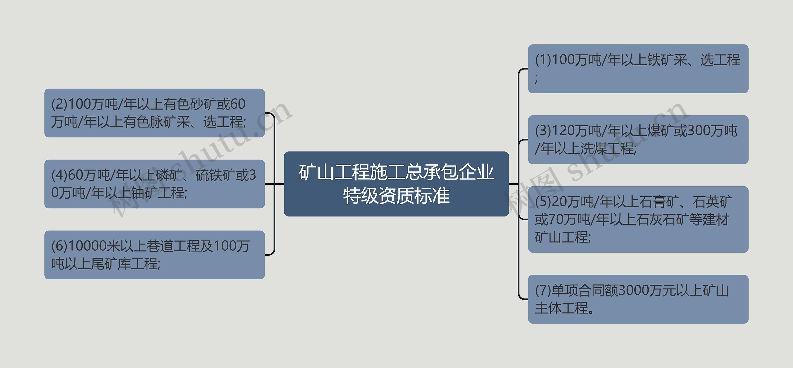 矿山工程施工总承包企业特级资质标准