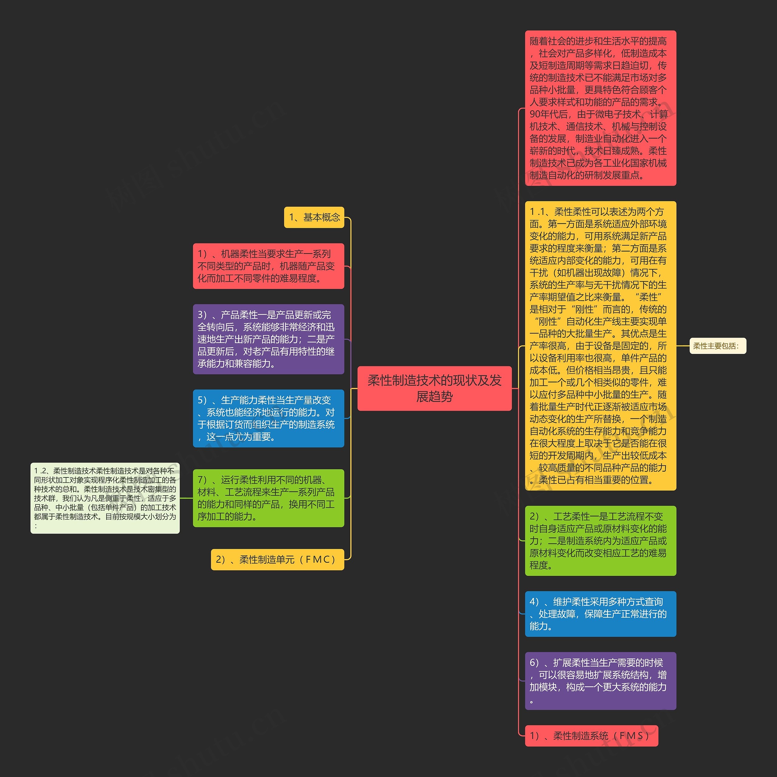 柔性制造技术的现状及发展趋势思维导图