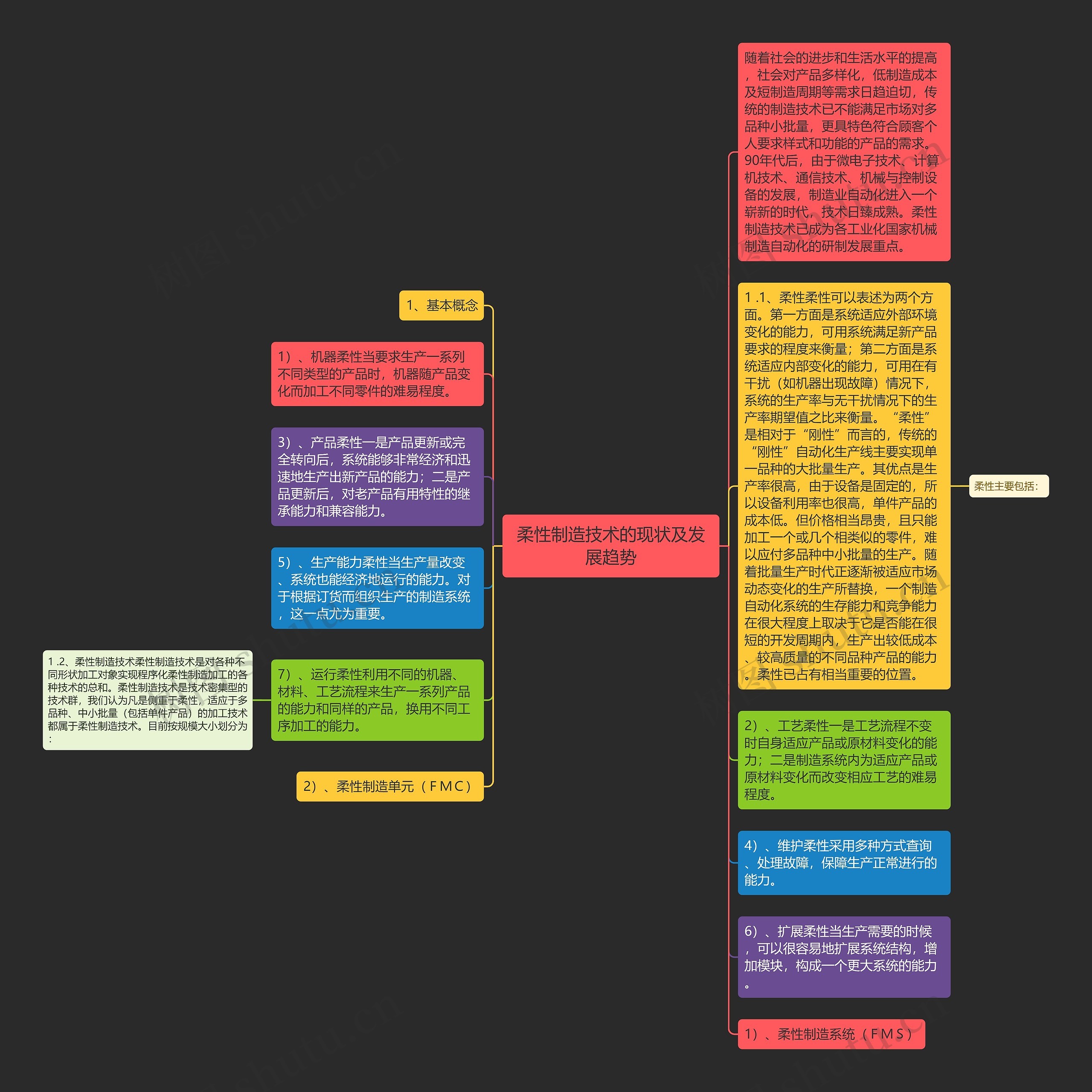 柔性制造技术的现状及发展趋势思维导图高清图 柔性制造技术的现状及发展趋势思维导图