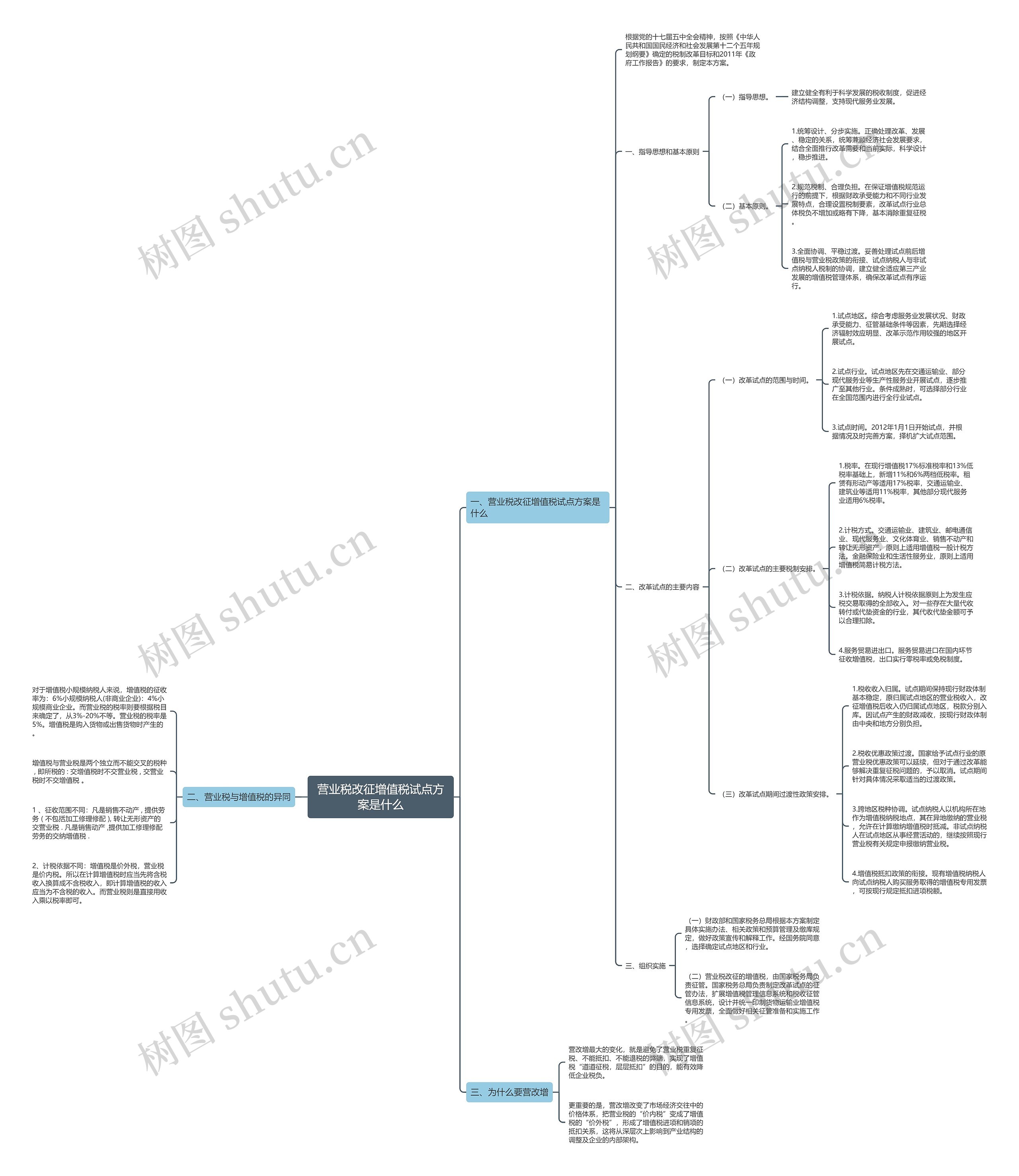 营业税改征增值税试点方案是什么思维导图
