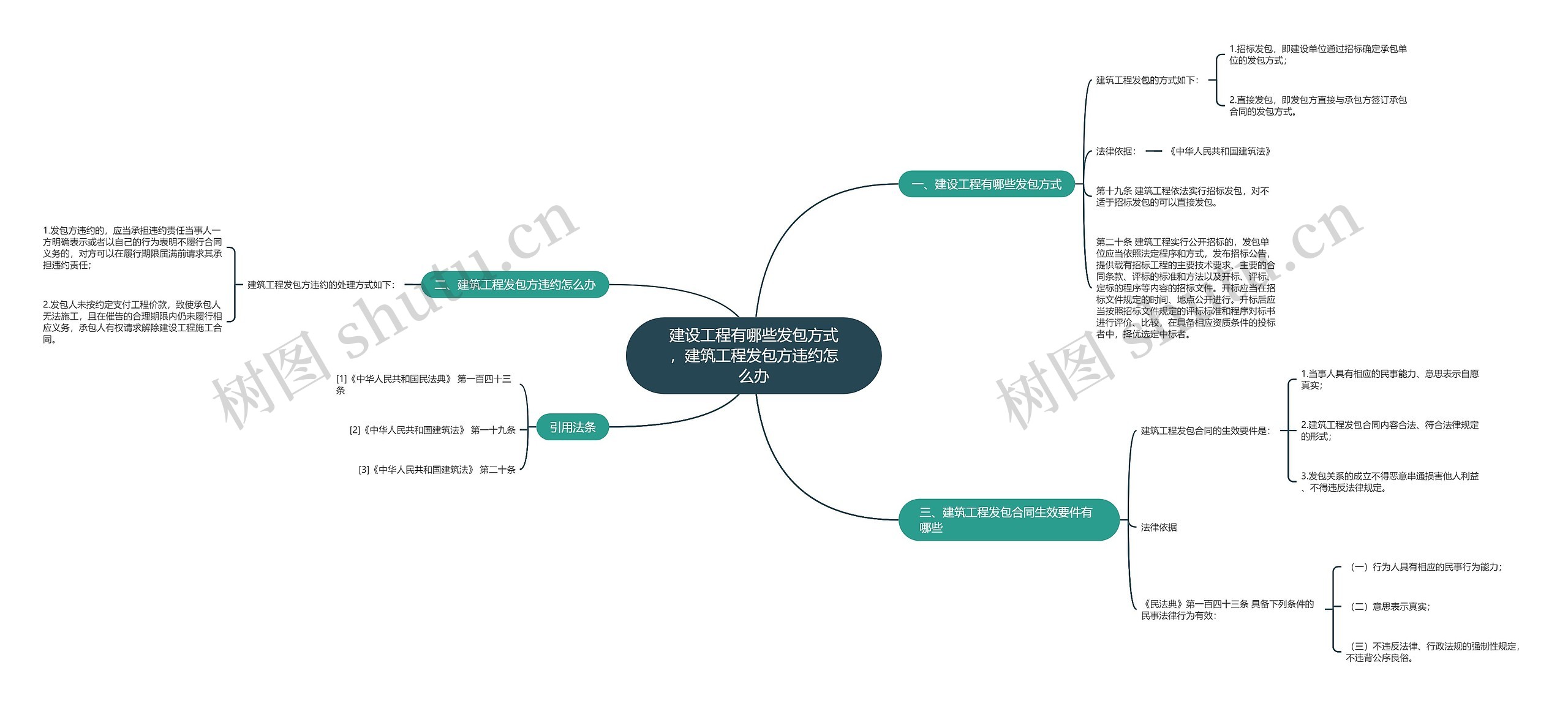 建设工程有哪些发包方式，建筑工程发包方违约怎么办思维导图