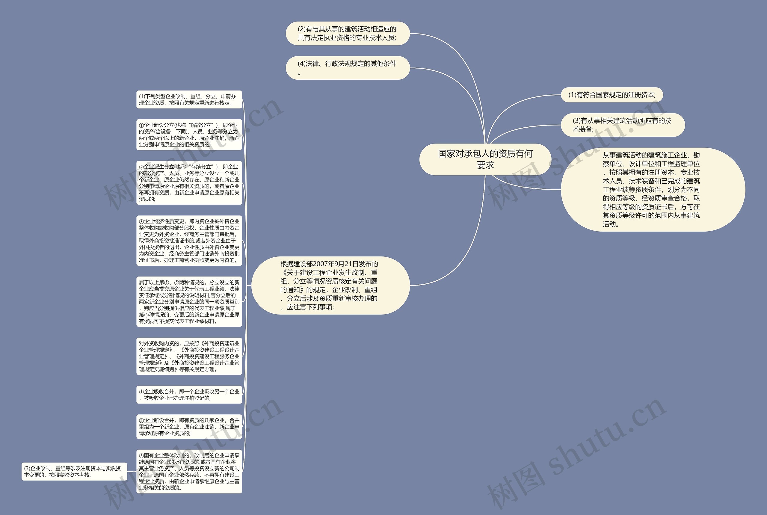 国家对承包人的资质有何要求思维导图