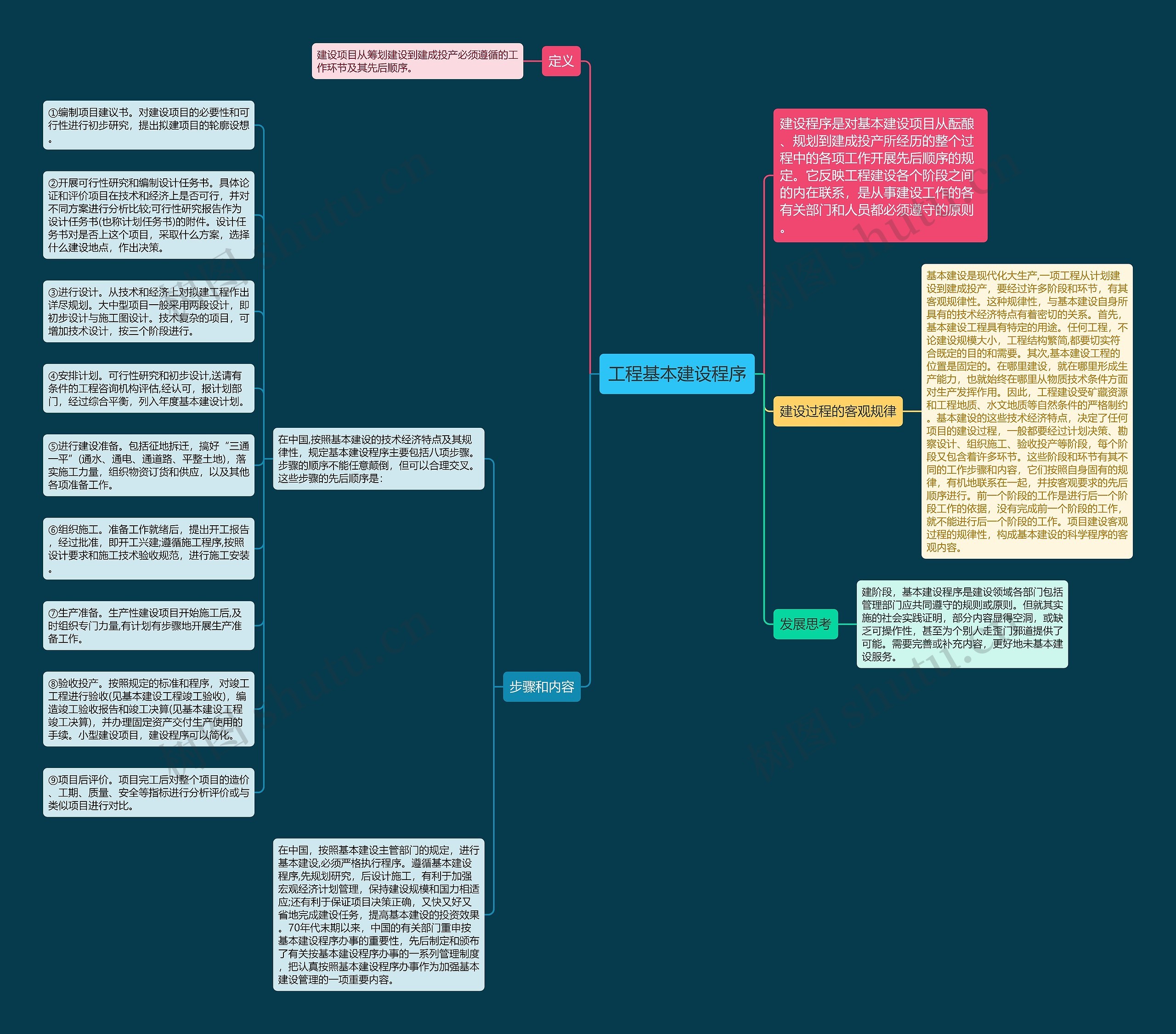 工程基本建设程序思维导图